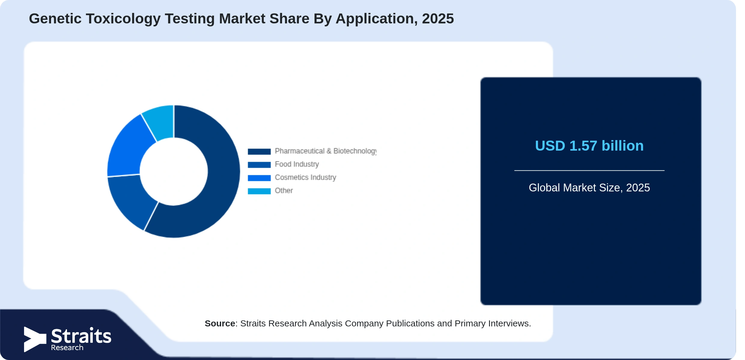 Genetic Toxicology Testing Market Share By Segments