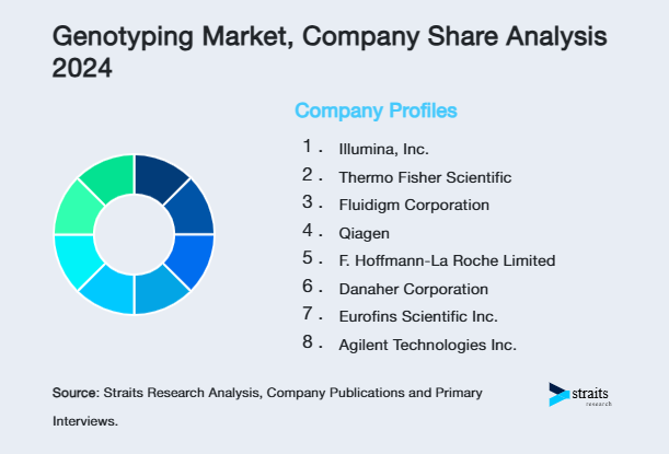 Genotyping Market Share of Key Players