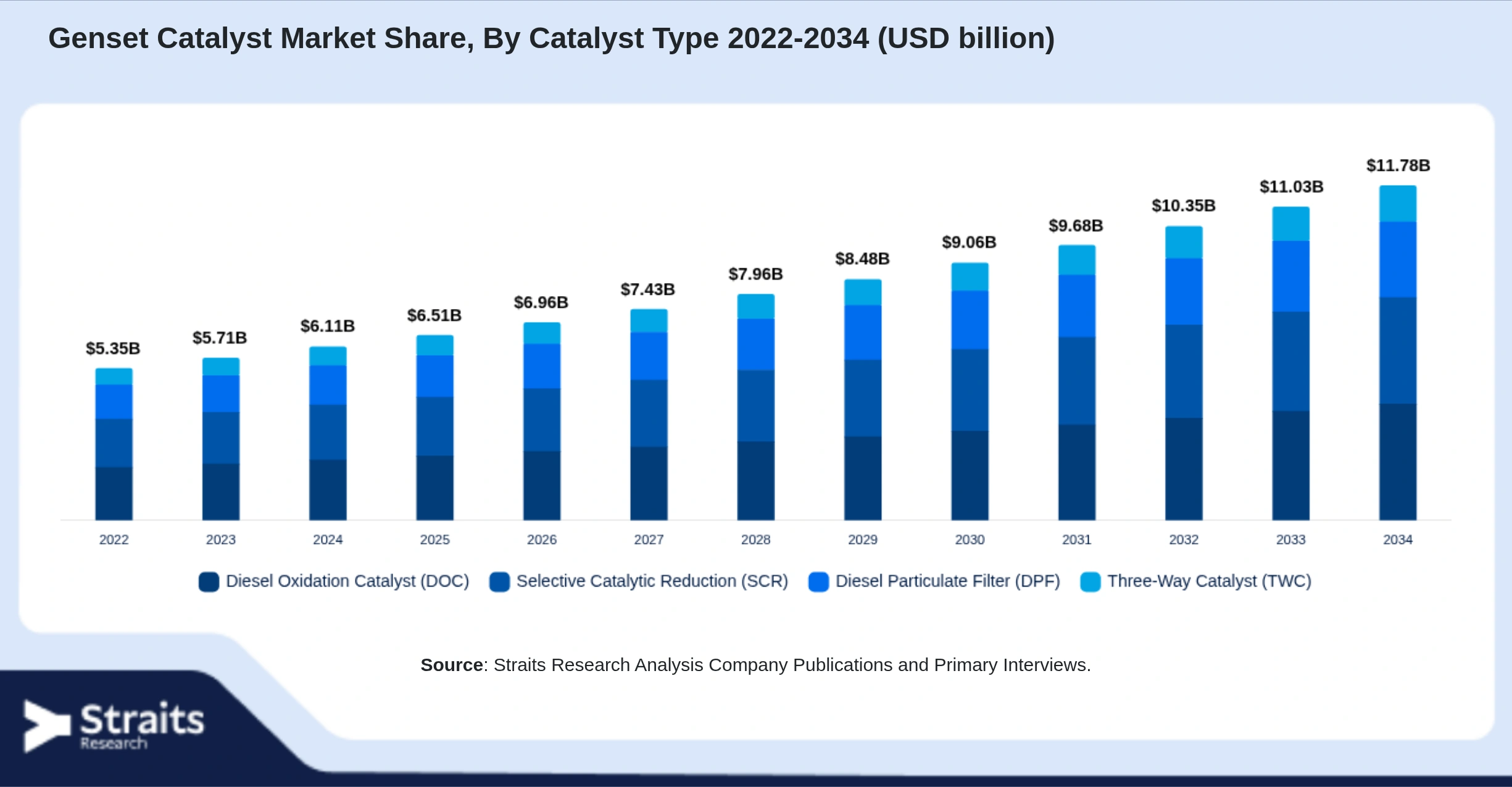 Genset Catalyst Market Size By Segments