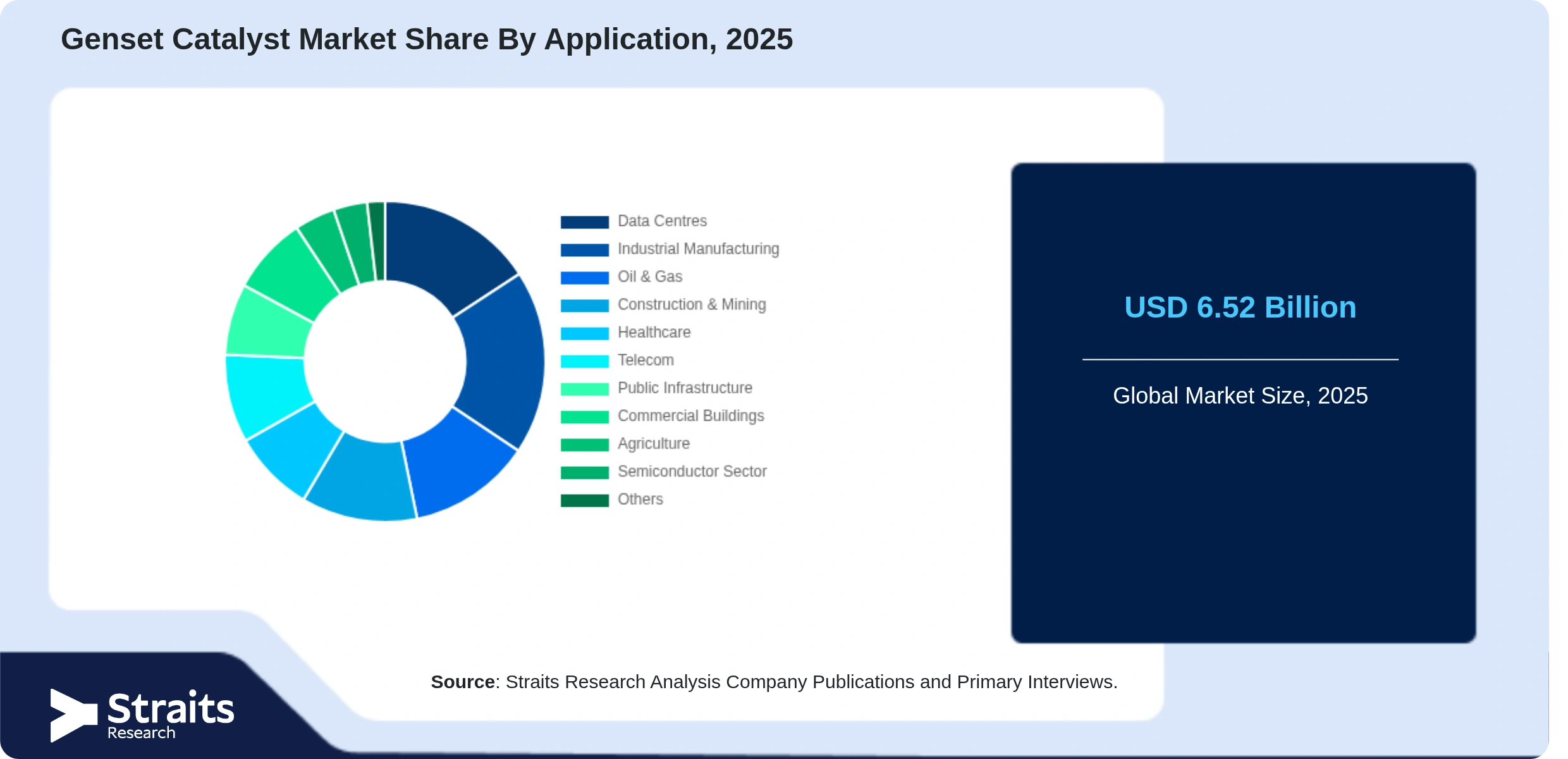 Genset Catalyst Market Share By Segments