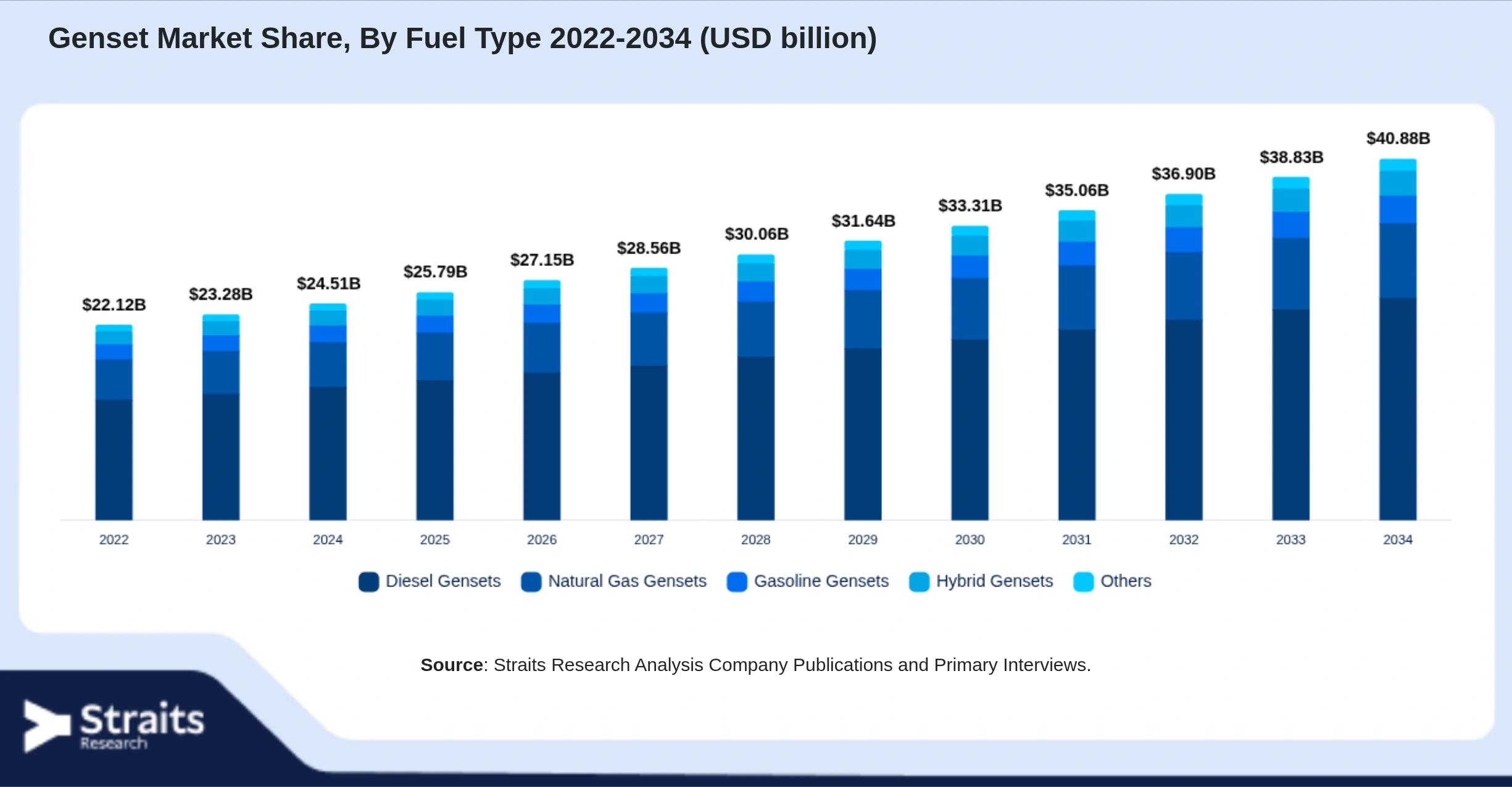 Genset Market Size By Segments