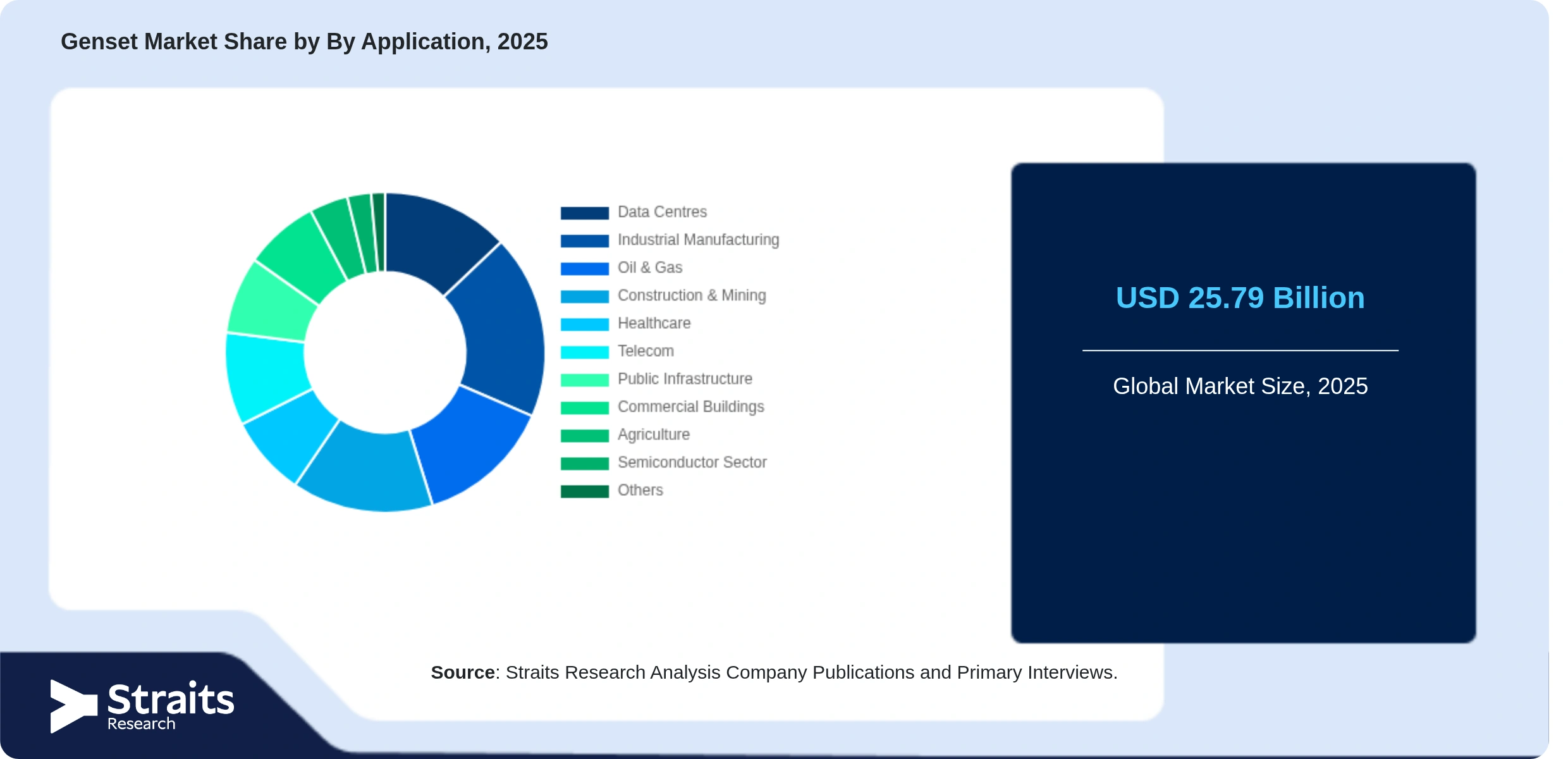 Genset Market Share By Segments