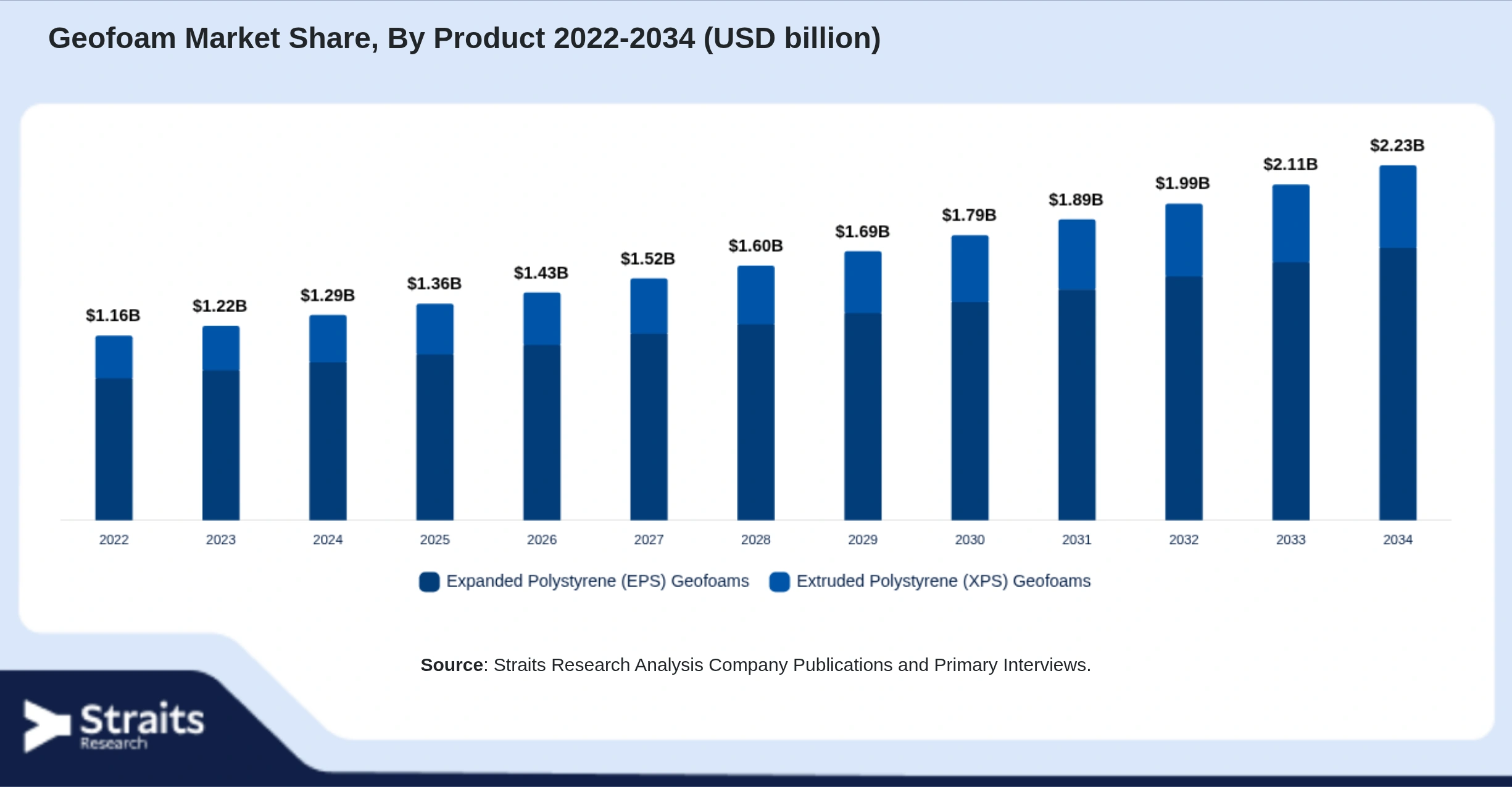 Geofoam Market Size By Segments