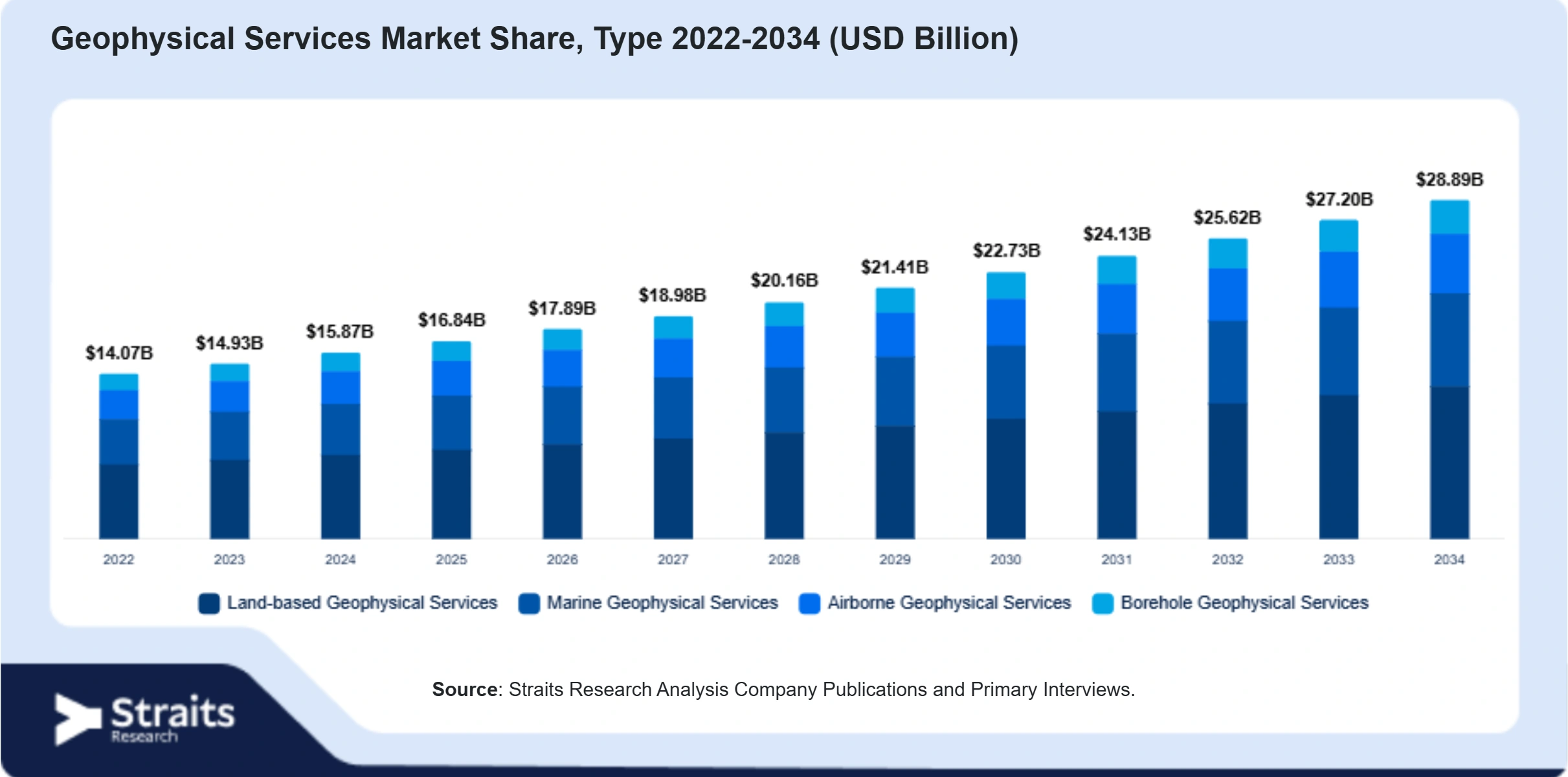 Geophysical Services Market Size By Segments