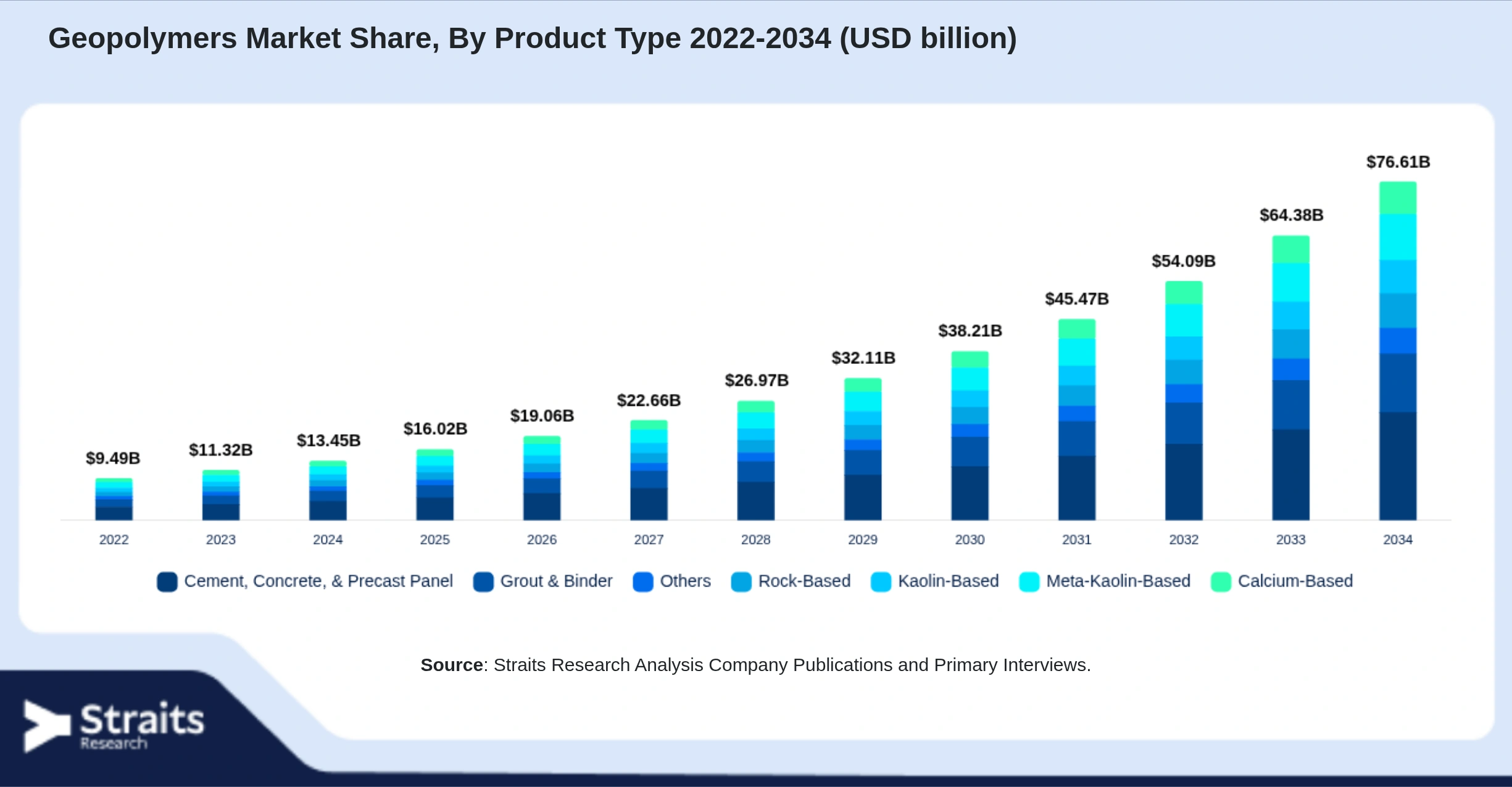 Geopolymers Market Size By Segments