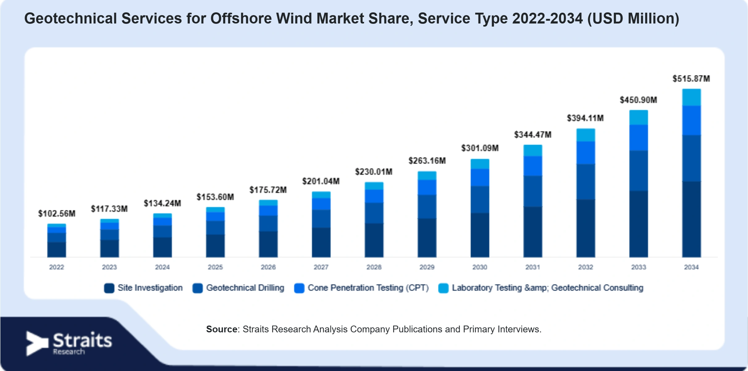 Geotechnical Services for Offshore Wind Market Size By Segments