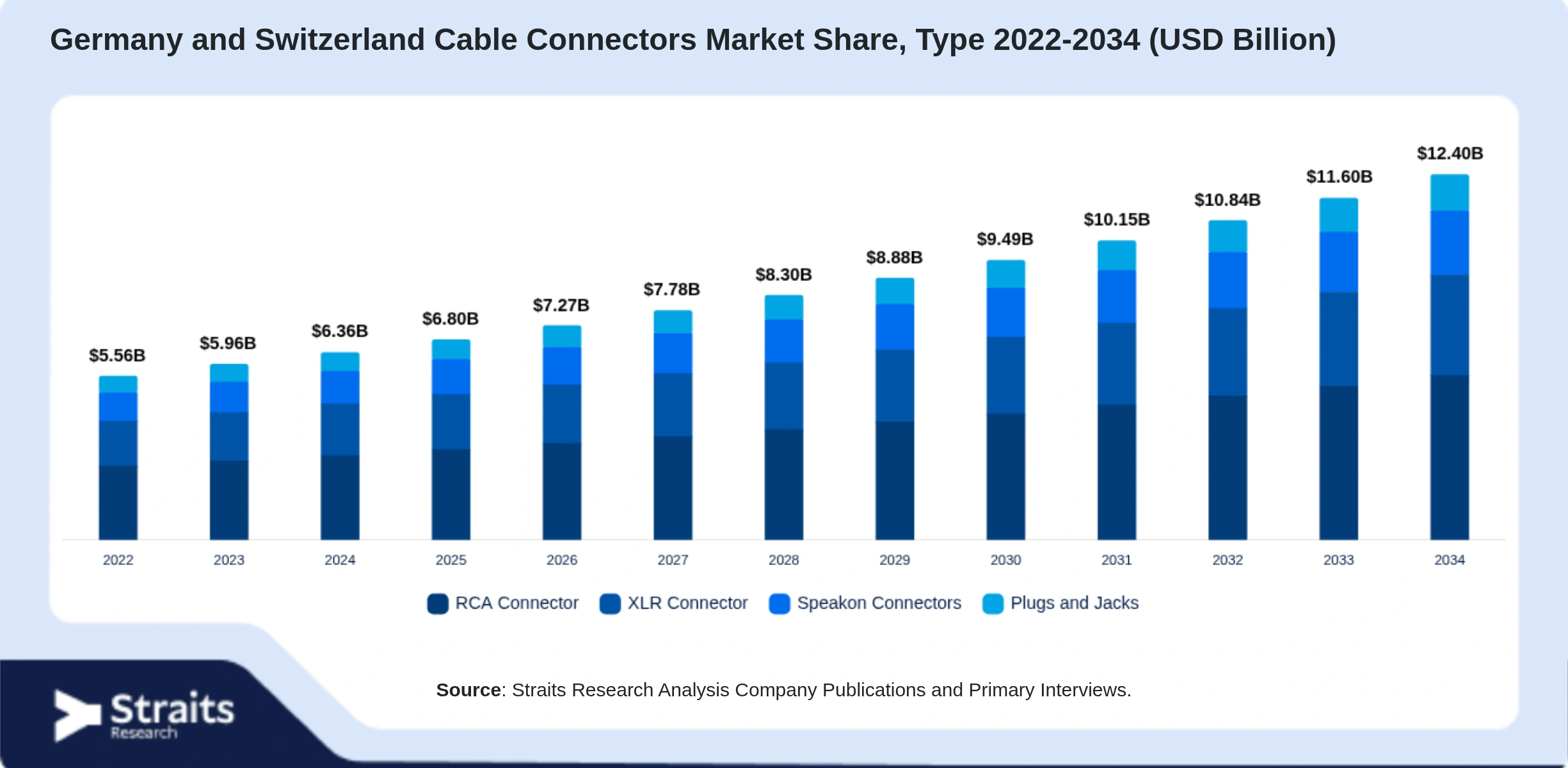 Germany and Switzerland Cable Connectors Market Size By Segments