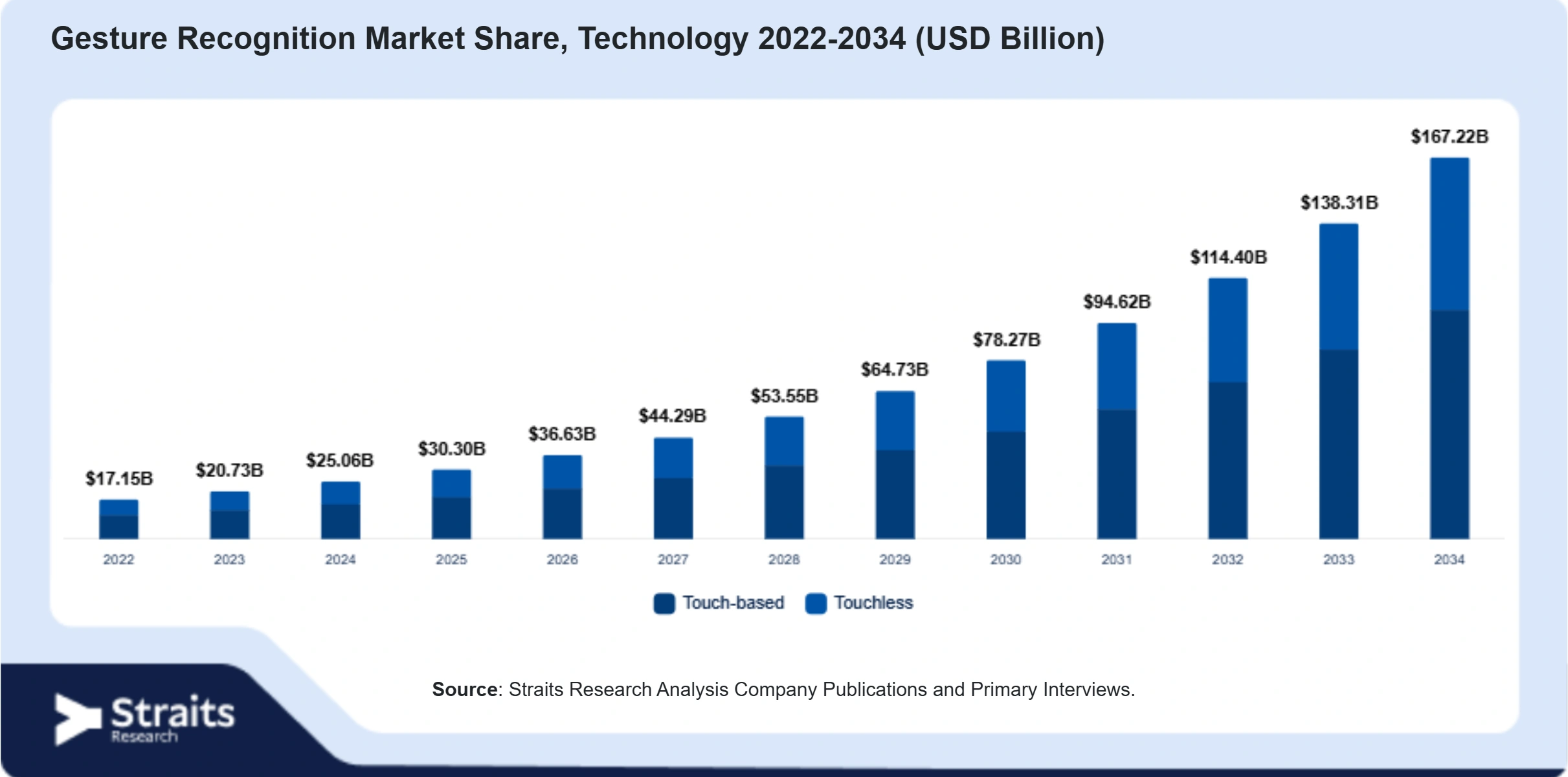 Gesture Recognition Market Size By Segments