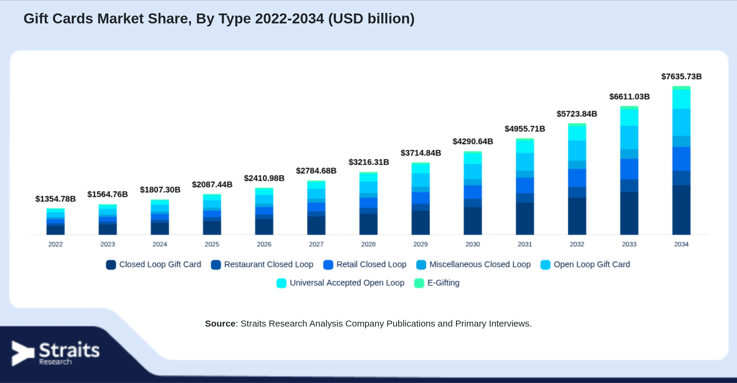 Gift Cards Market Size By Segments