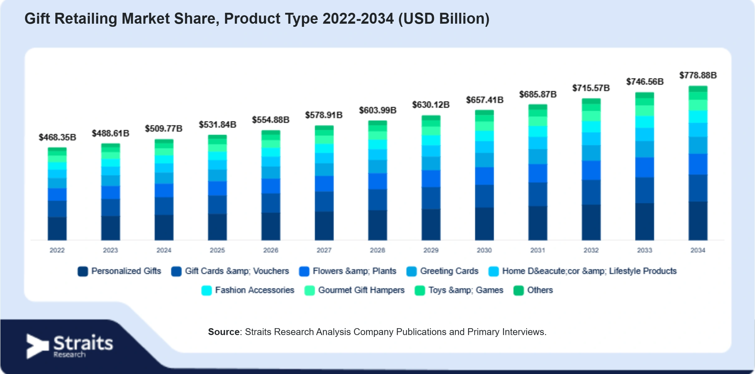 Gift Retailing Market Size By Segments