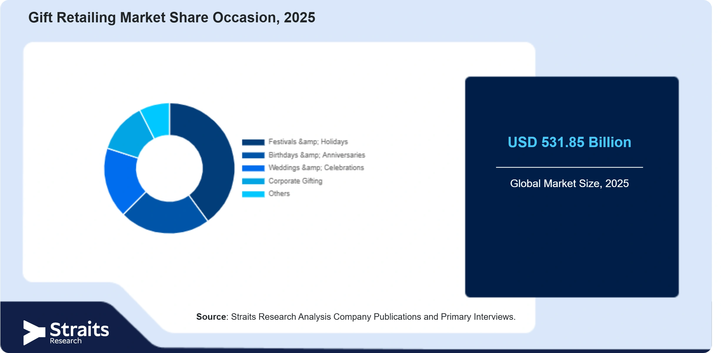 Gift Retailing Market Share By Segments