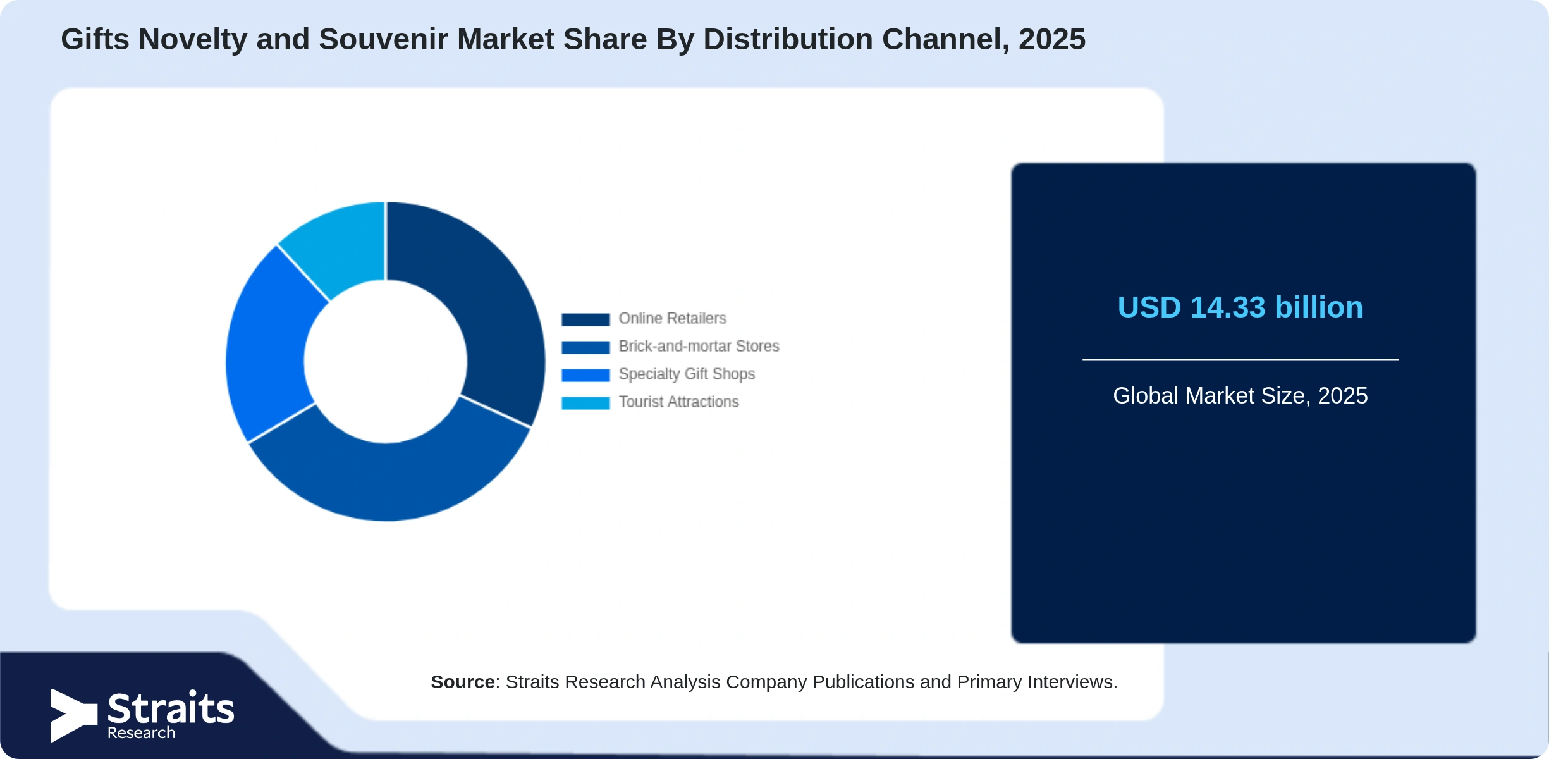 Gifts Novelty and Souvenir Market Share By Segments