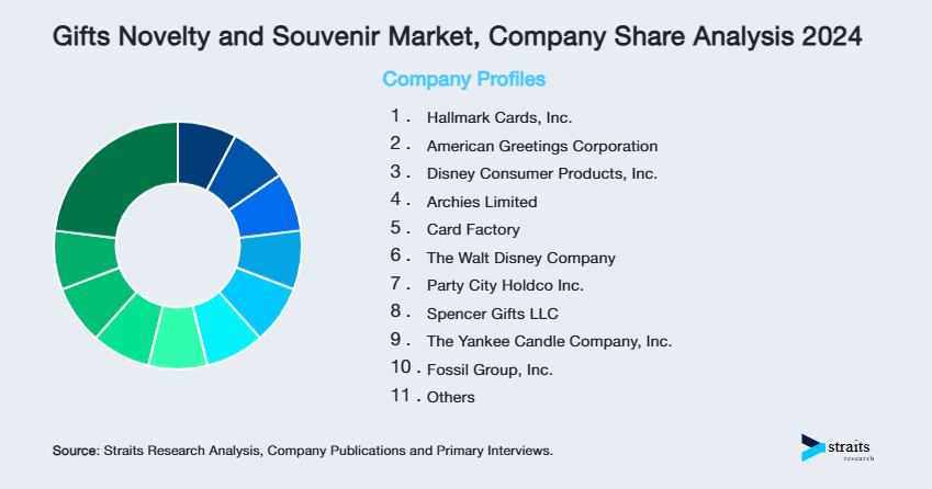 Gifts Novelty and Souvenir Market Share of Key Players