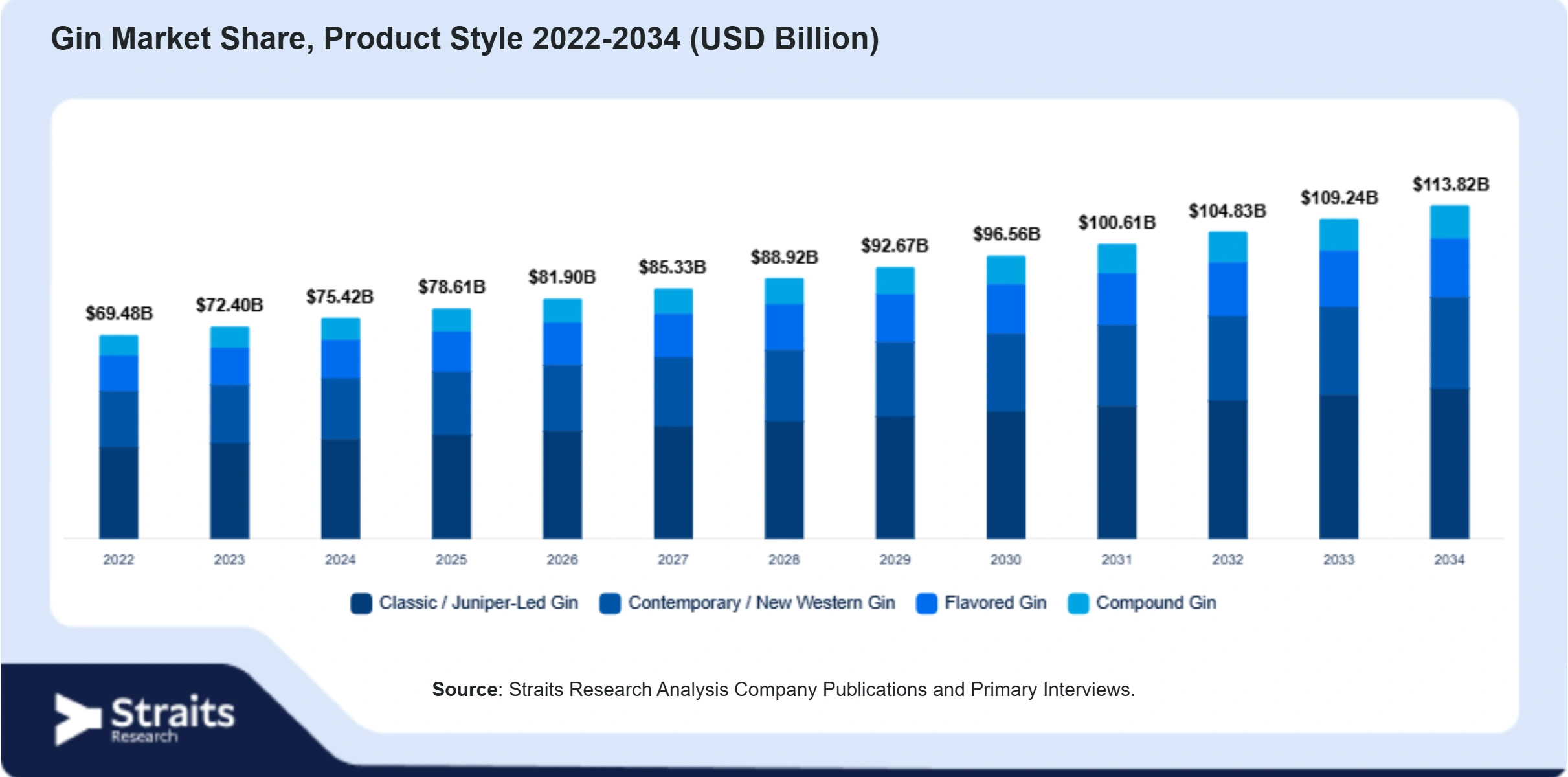 Gin Market Size By Segments