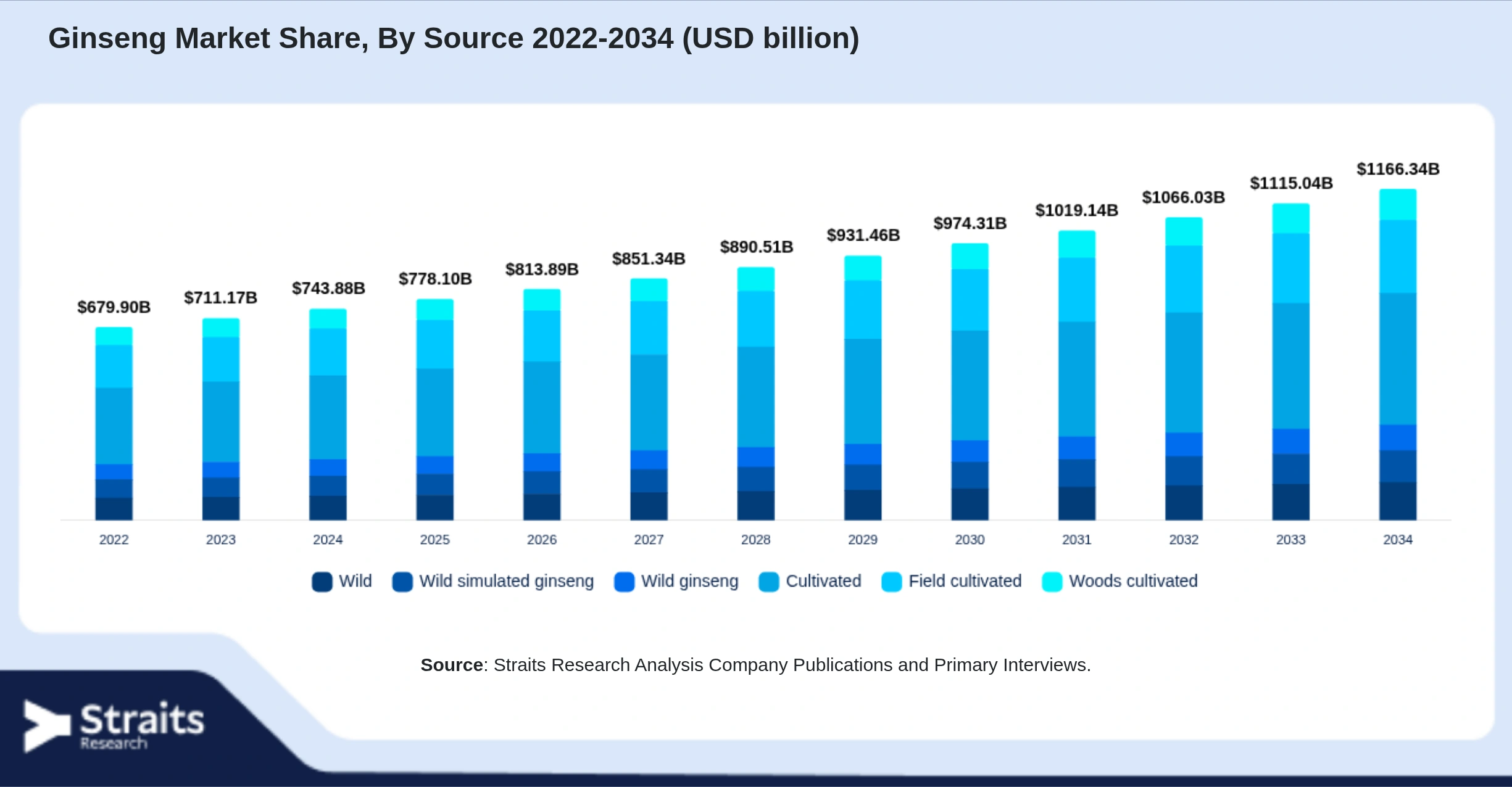 Ginseng Market Size By Segments