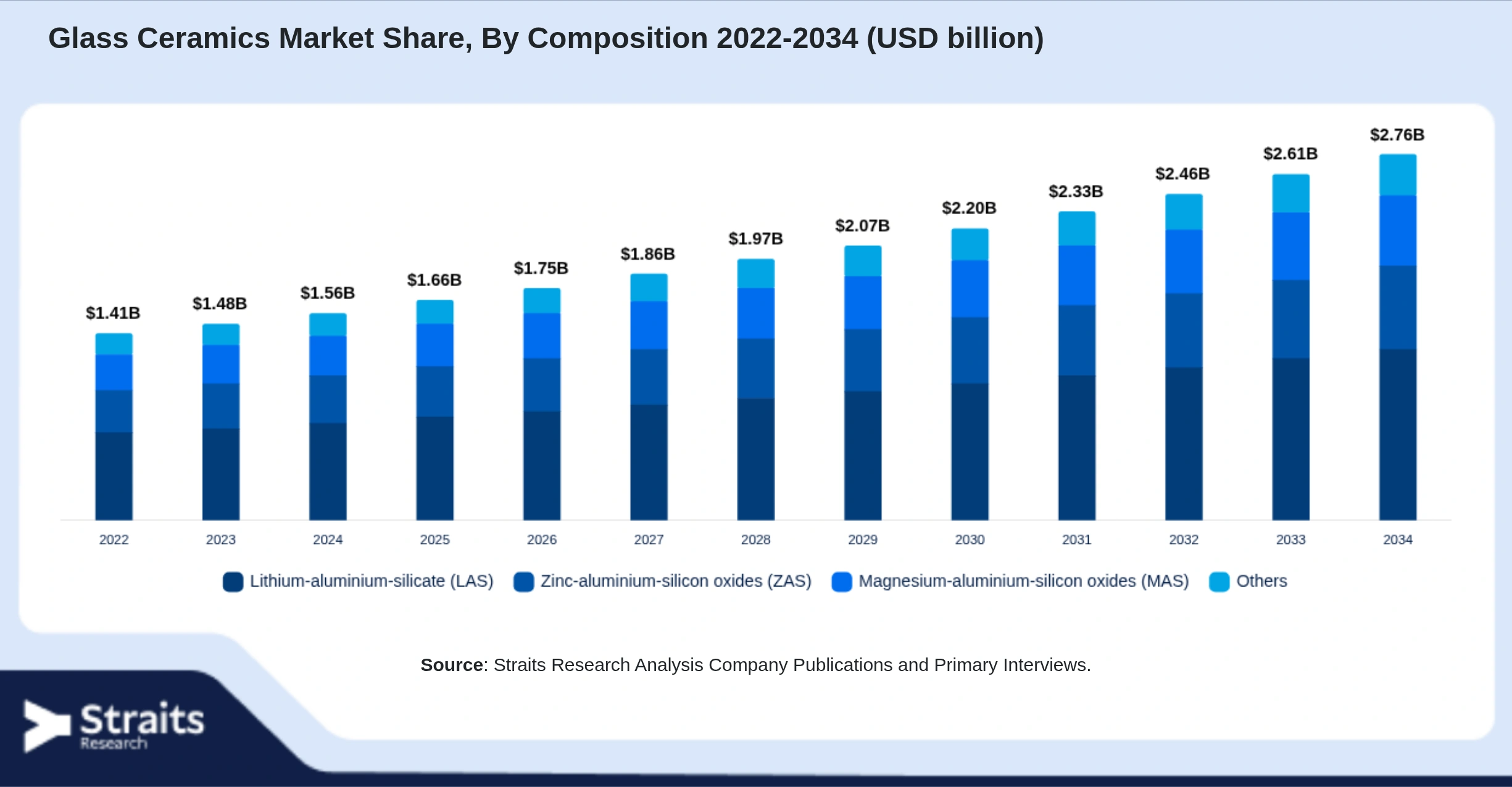 Glass Ceramics Market Size By Segments