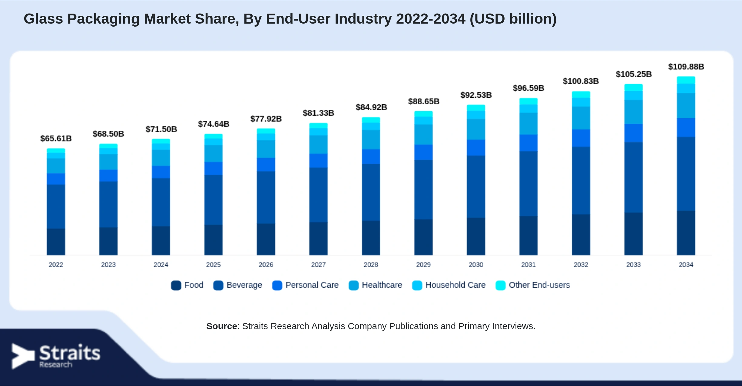 Glass Packaging Market Size By Segments