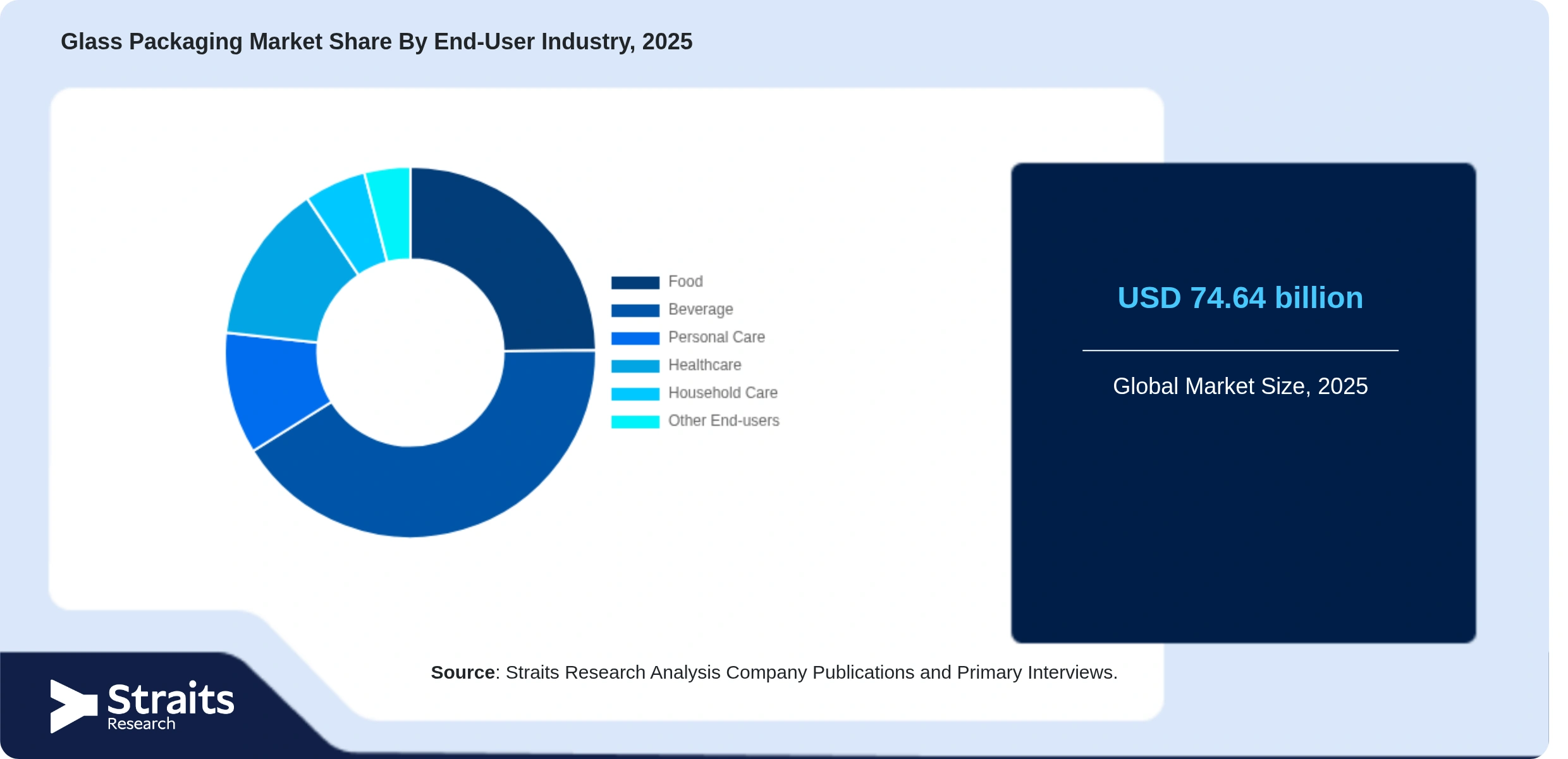 Glass Packaging Market Share By Segments