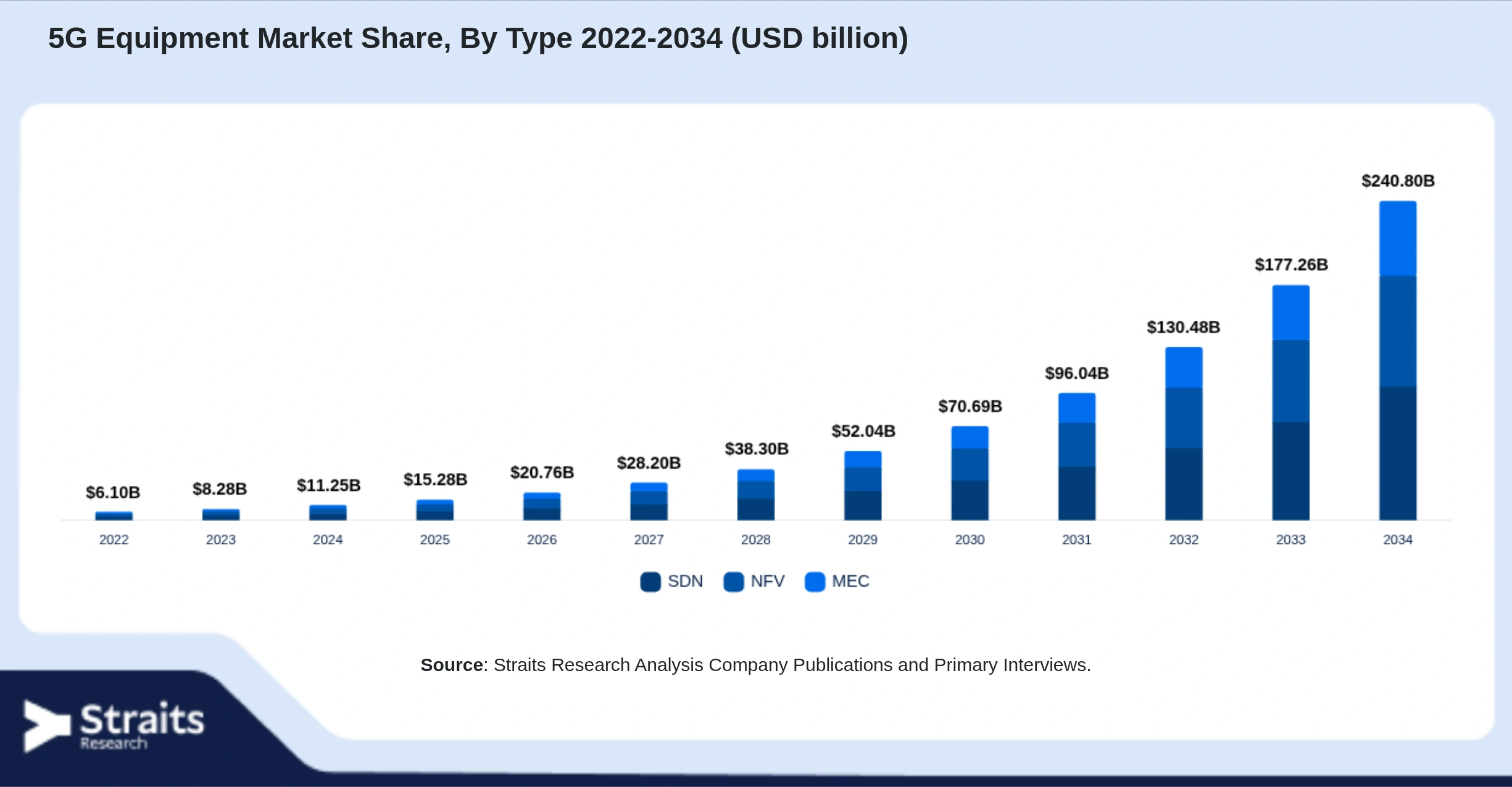 5G Equipment Market Size By Segments