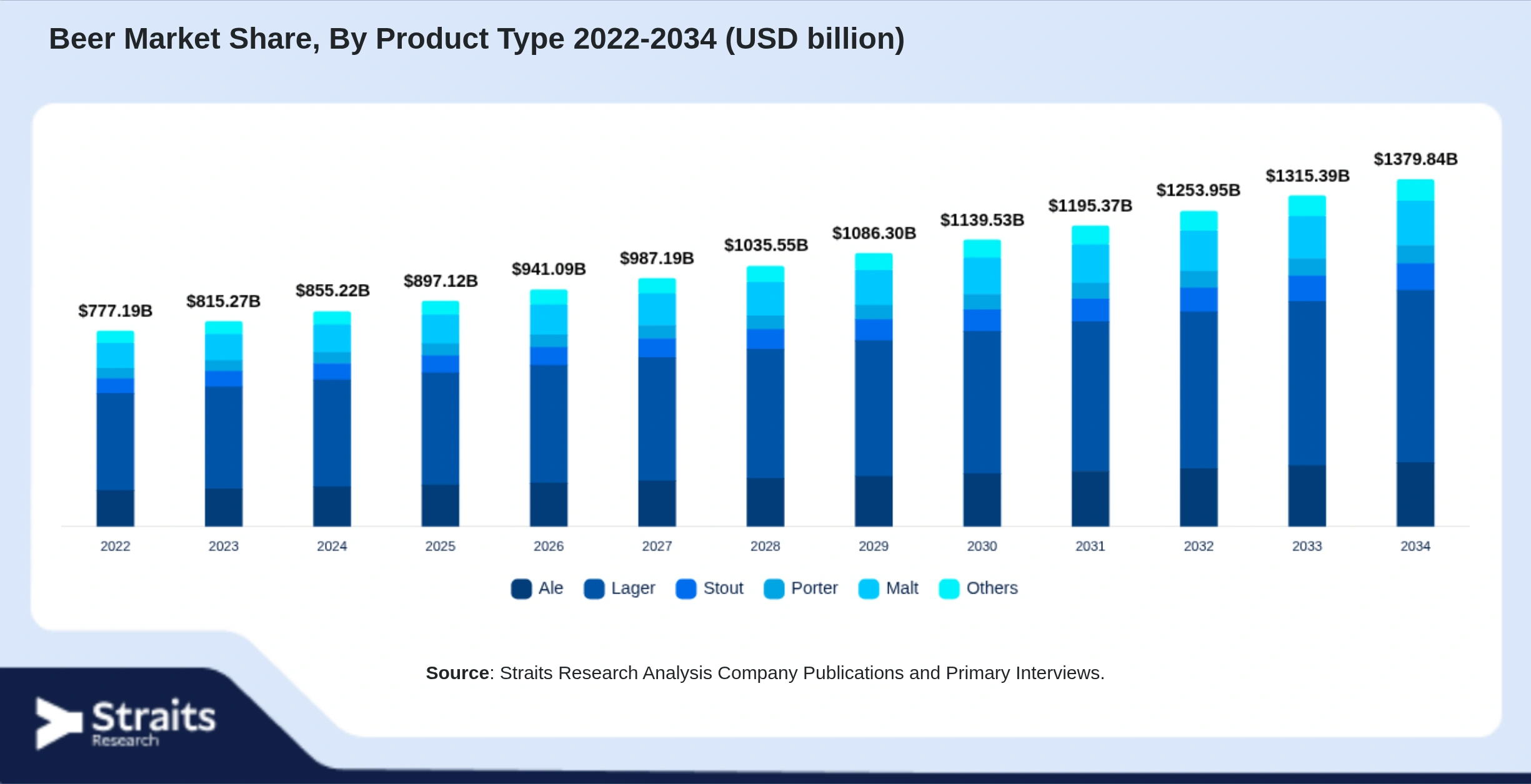 Beer Market Size By Segments