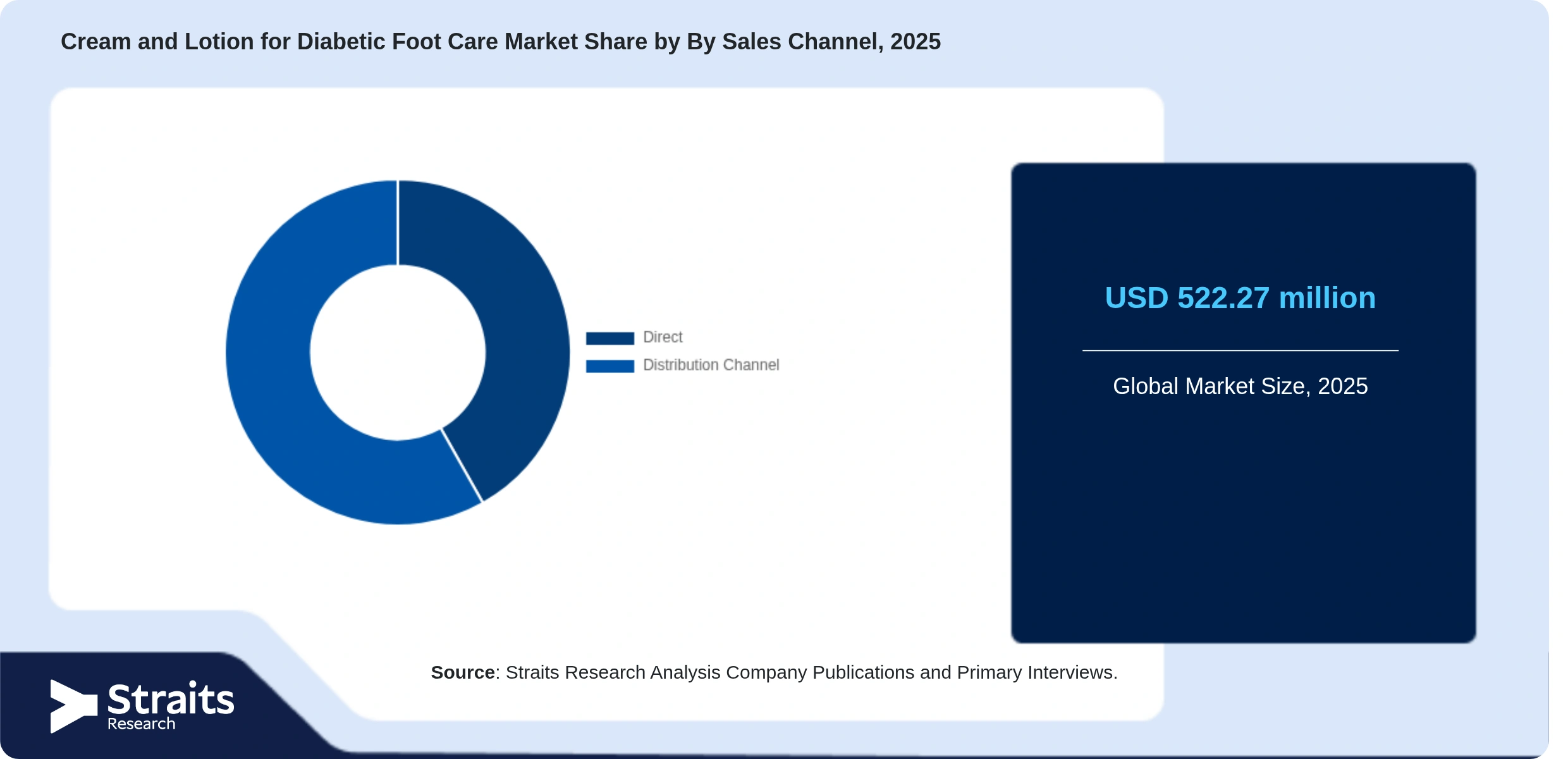 Cream and Lotion for Diabetic Foot Care Market Share By Segments