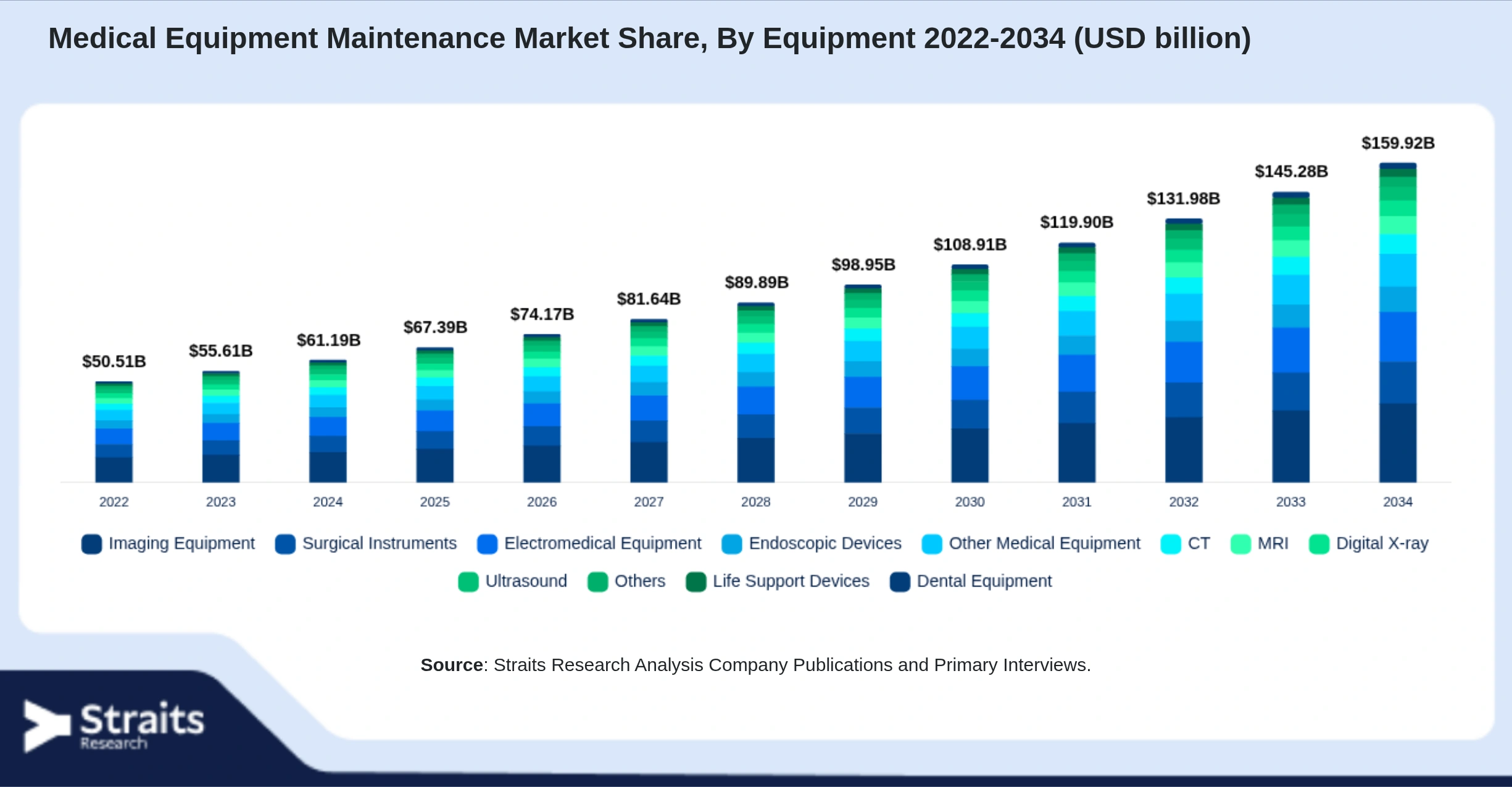 Medical Equipment Maintenance Market Size By Segments