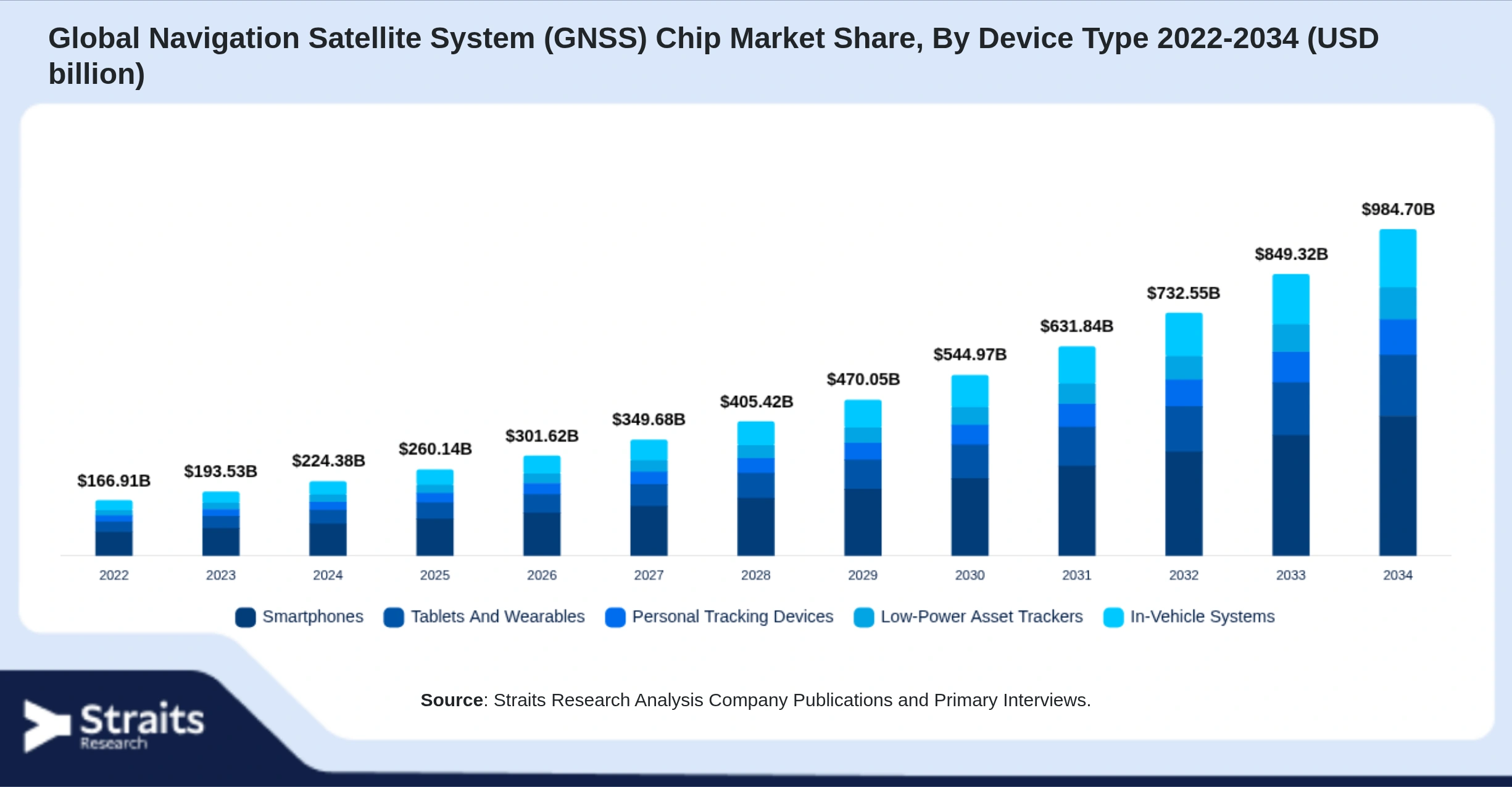 Global Navigation Satellite System (GNSS) Chip Market Size By Segments