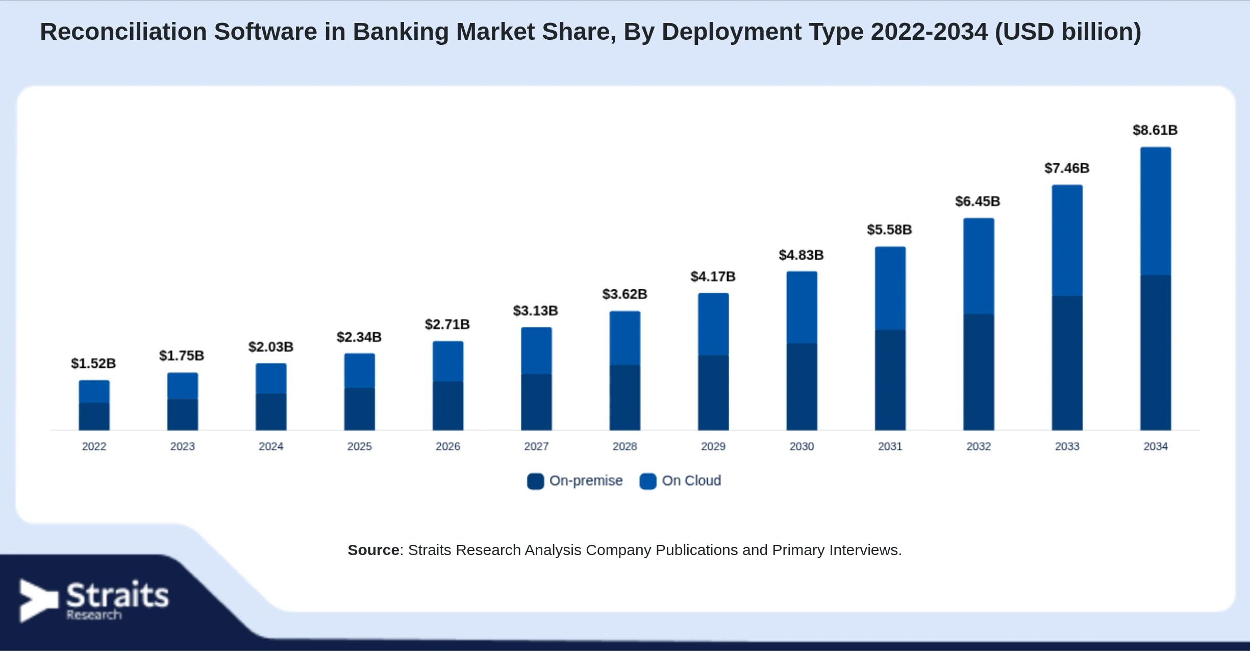 Reconciliation Software in Banking Market Size By Segments