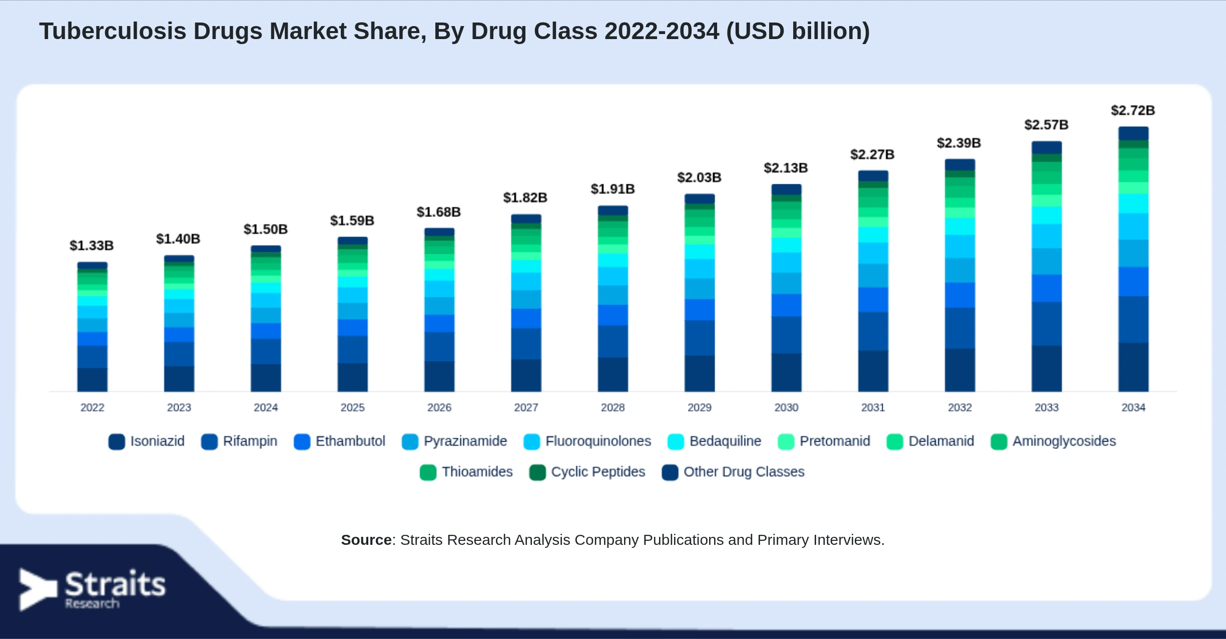 Tuberculosis Drugs Market Size By Segments