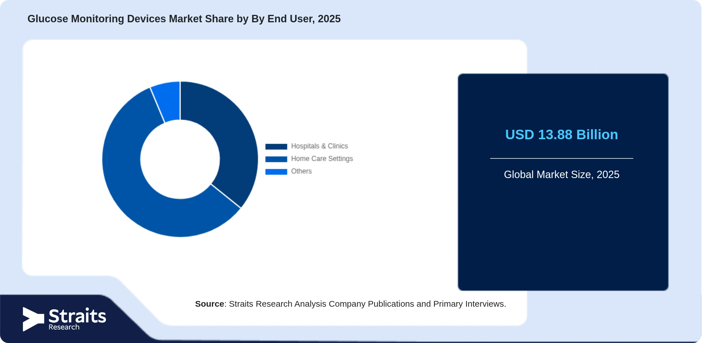 Glucose Monitoring Devices Market Share By Segments