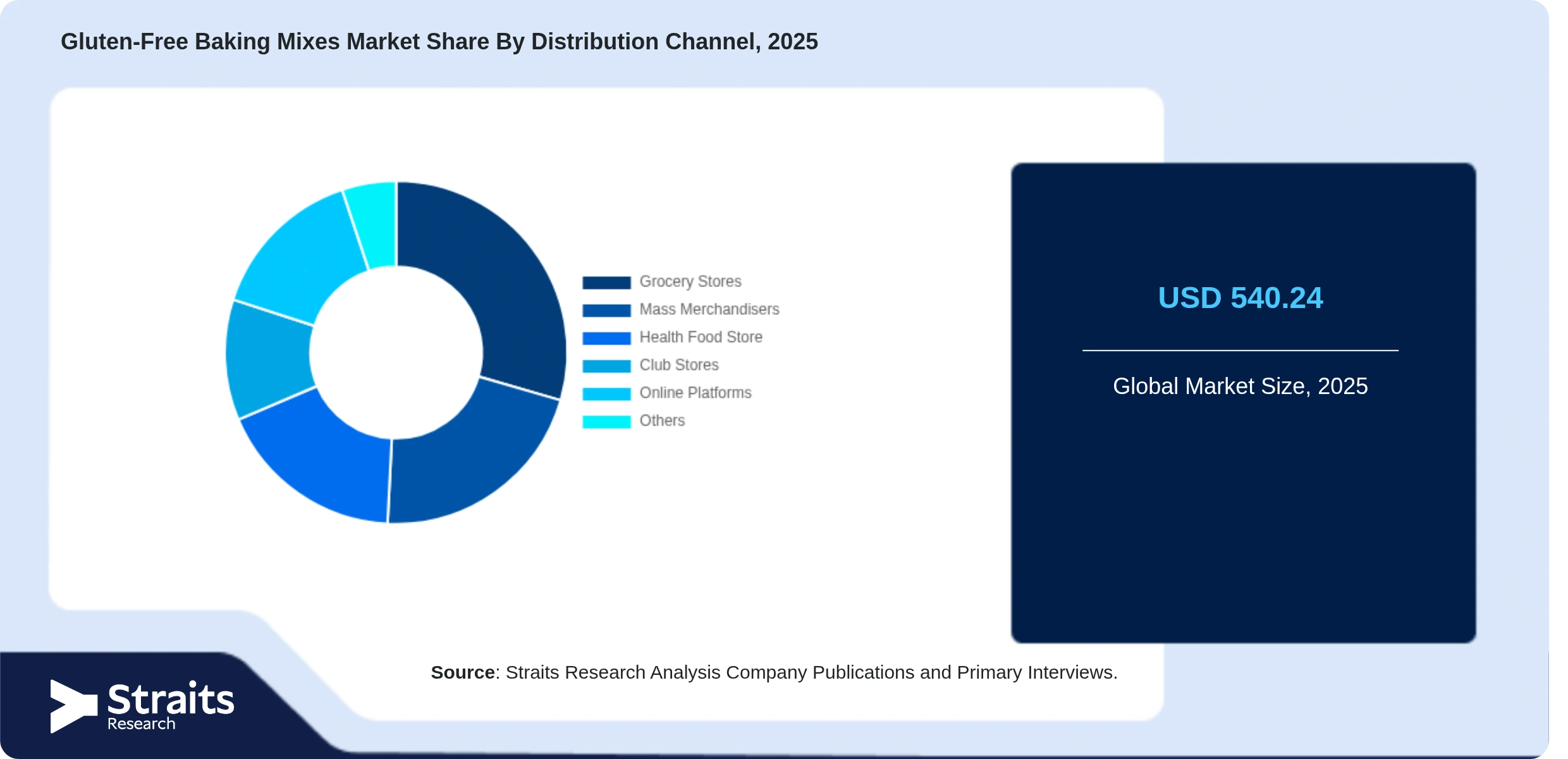 Gluten-Free Baking Mixes Market Share By Segments