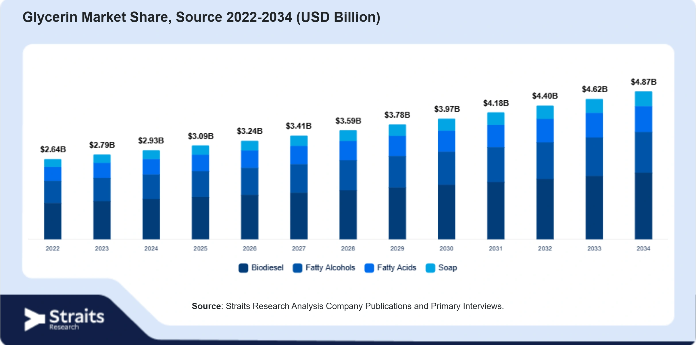 Glycerin Market Size By Segments