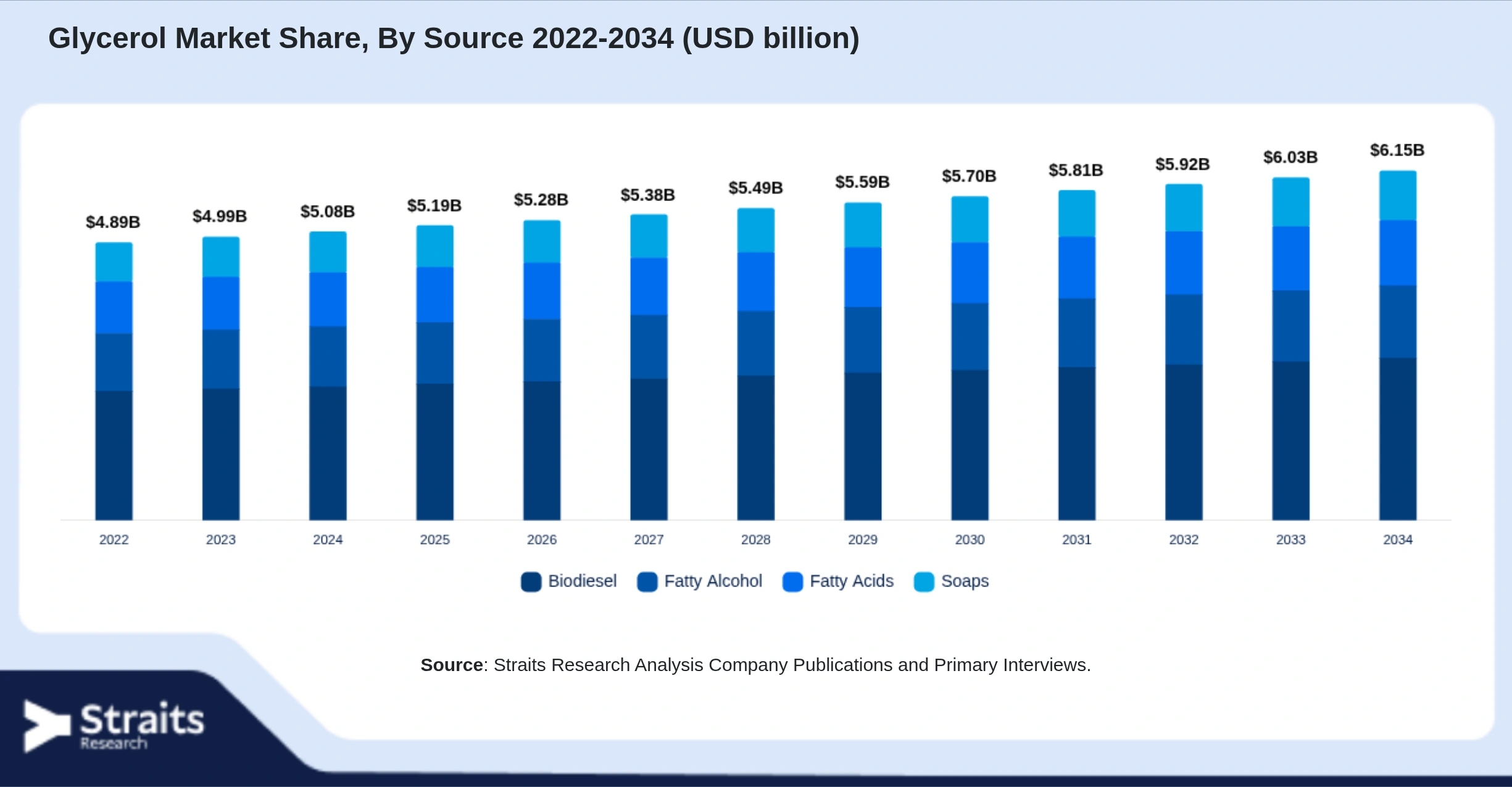 Glycerol Market Size By Segments