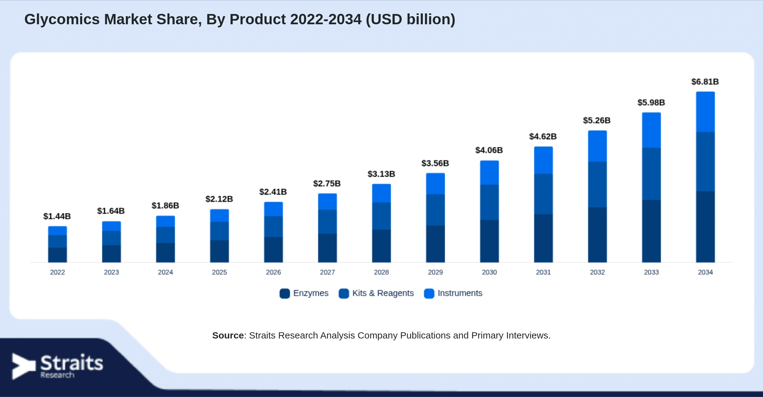 Glycomics Market Size By Segments