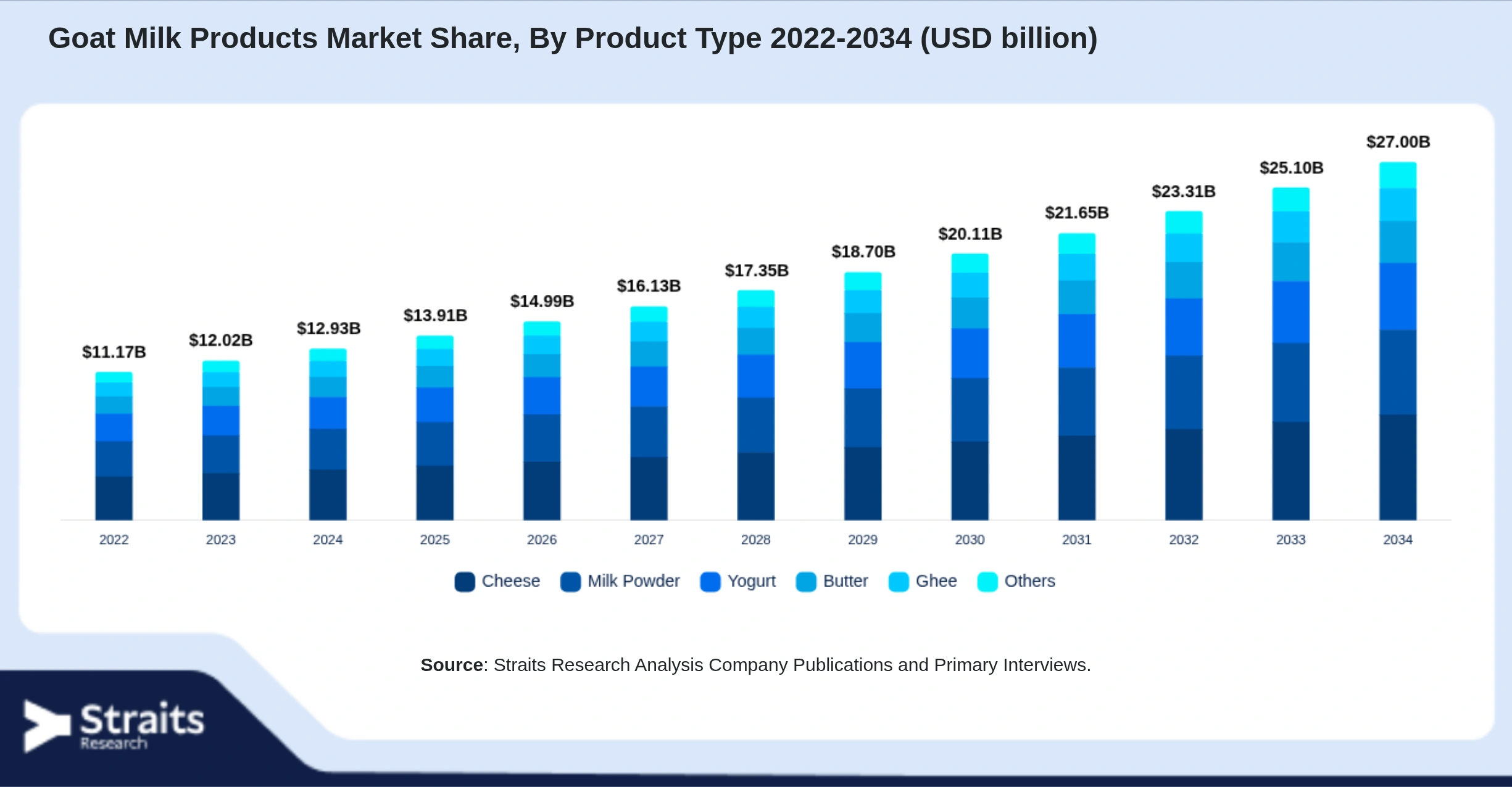 Goat Milk Products Market Size By Segments