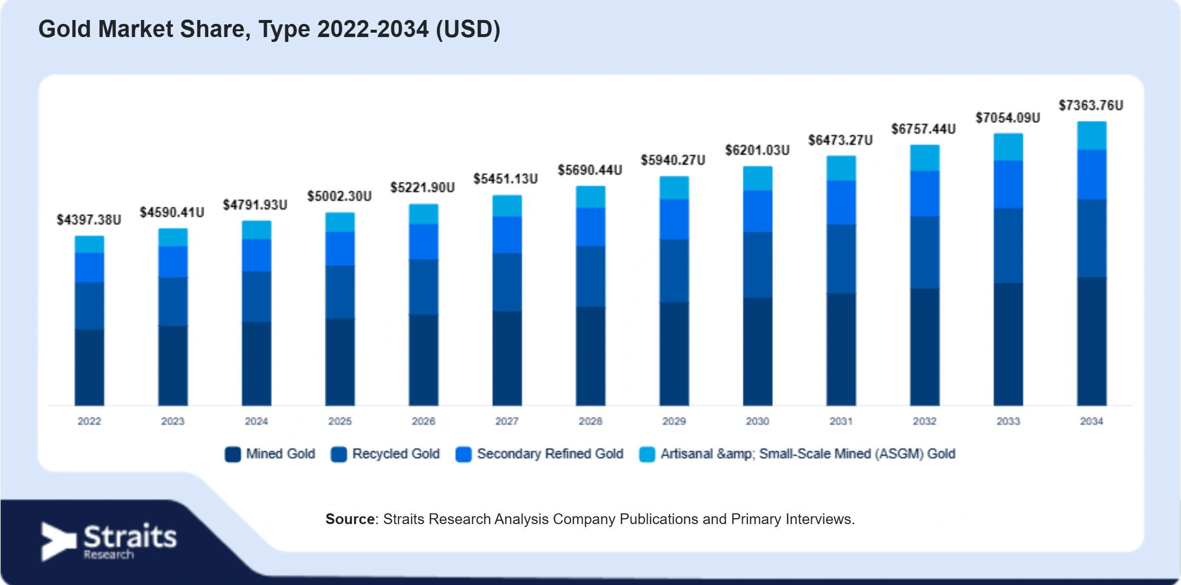Gold Market  Size By Segments