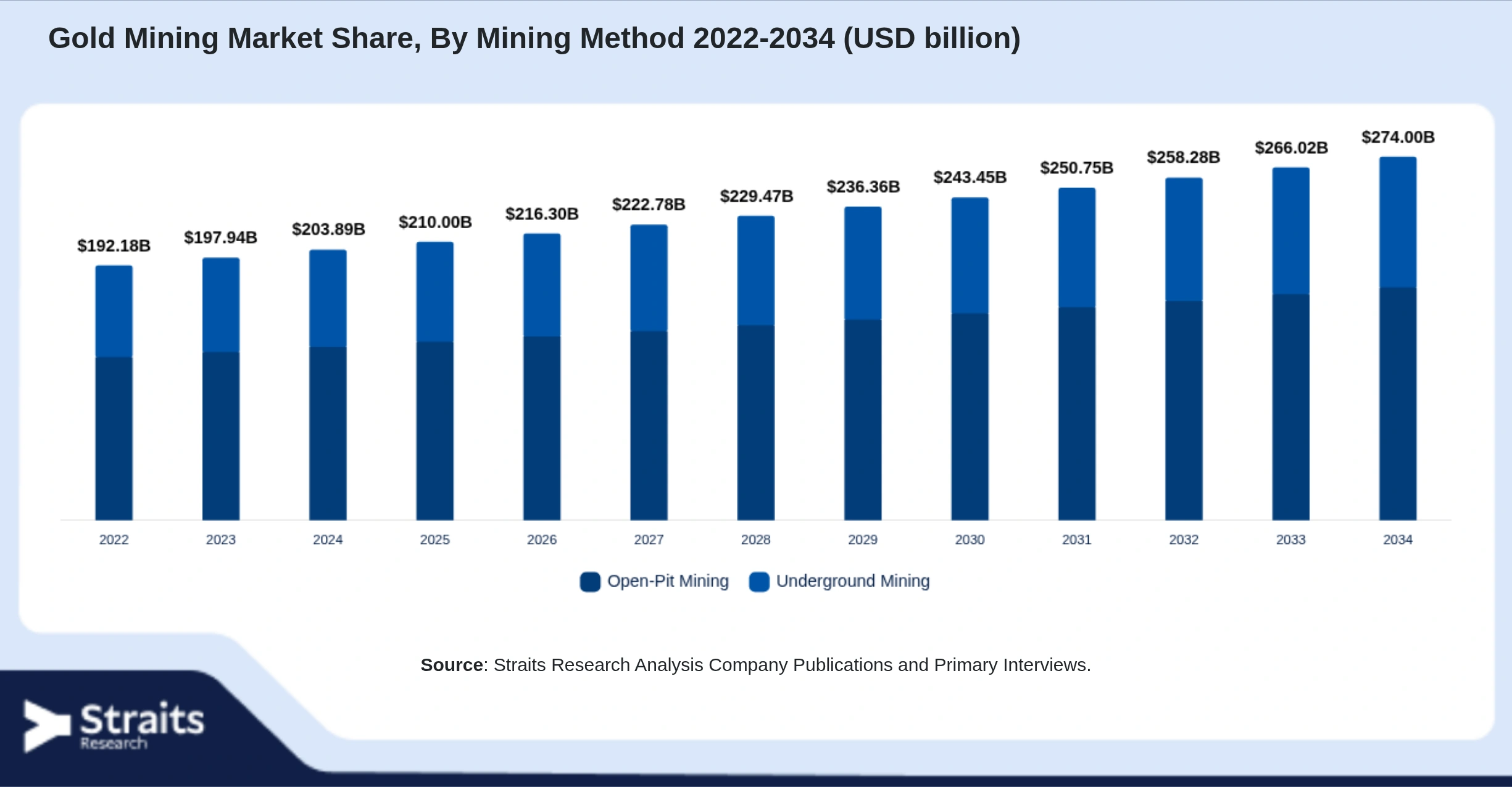 Gold Mining Market Size By Segments