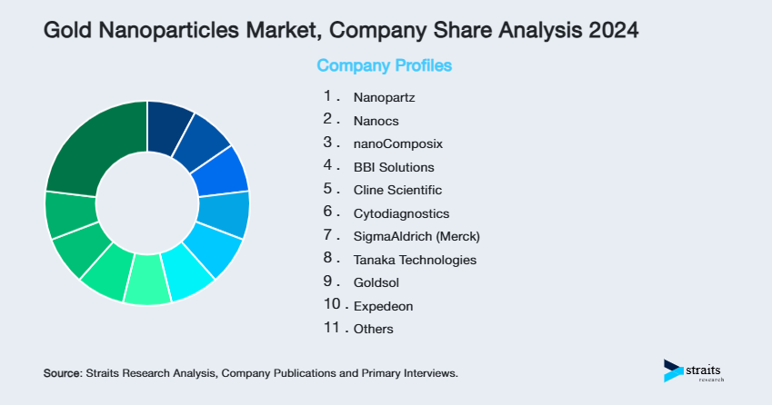 Gold Nanoparticles Market Share of Key Players