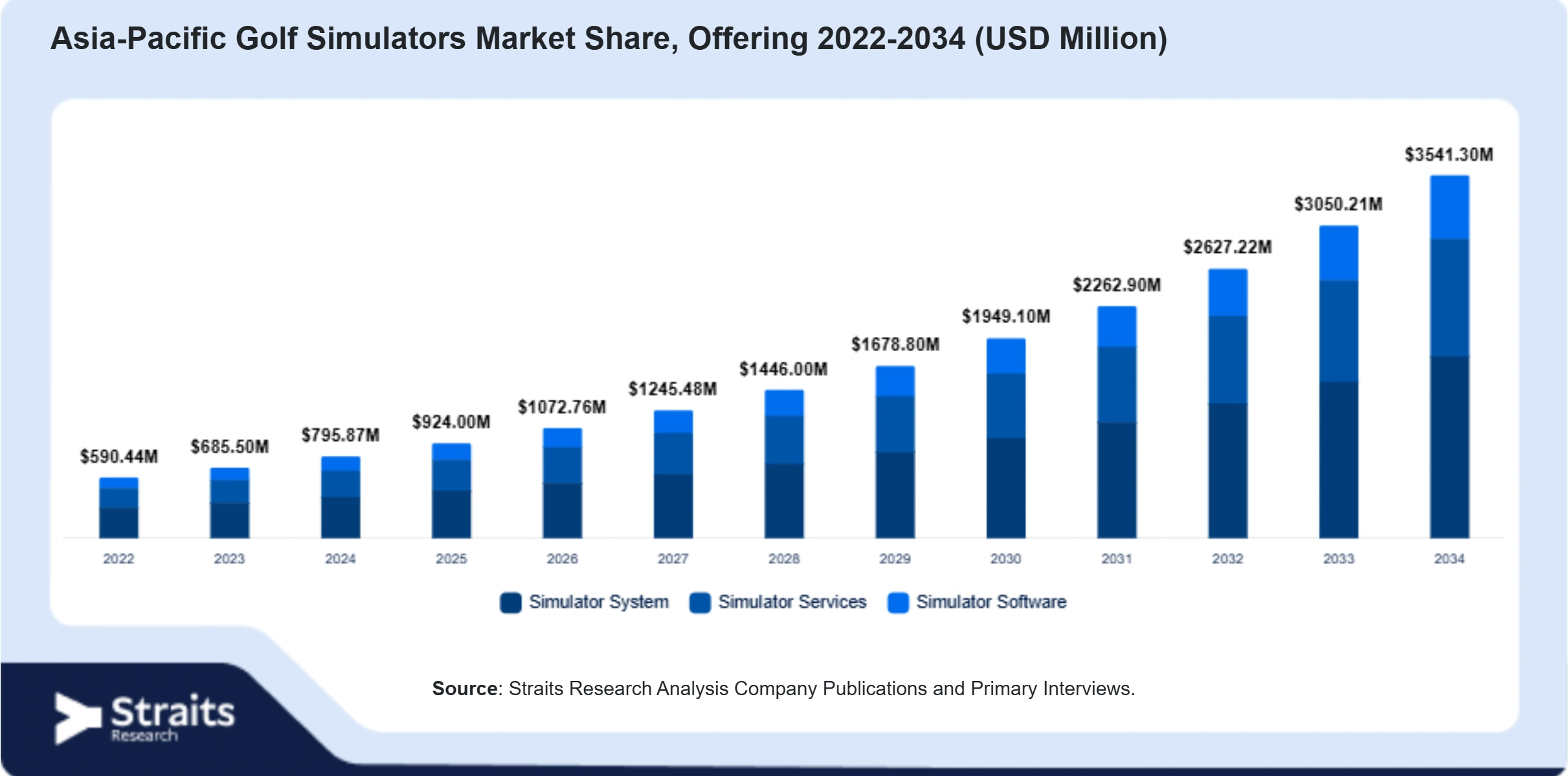 Asia-Pacific Golf Simulators Market Size By Segments