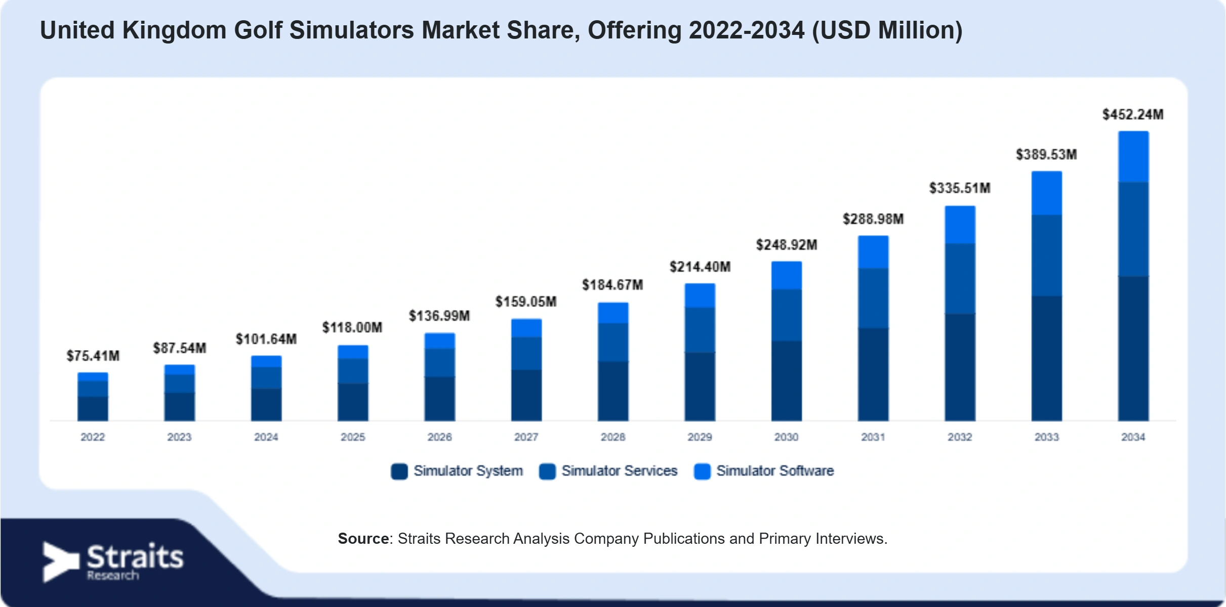 United Kingdom Golf Simulators Market Size By Segments