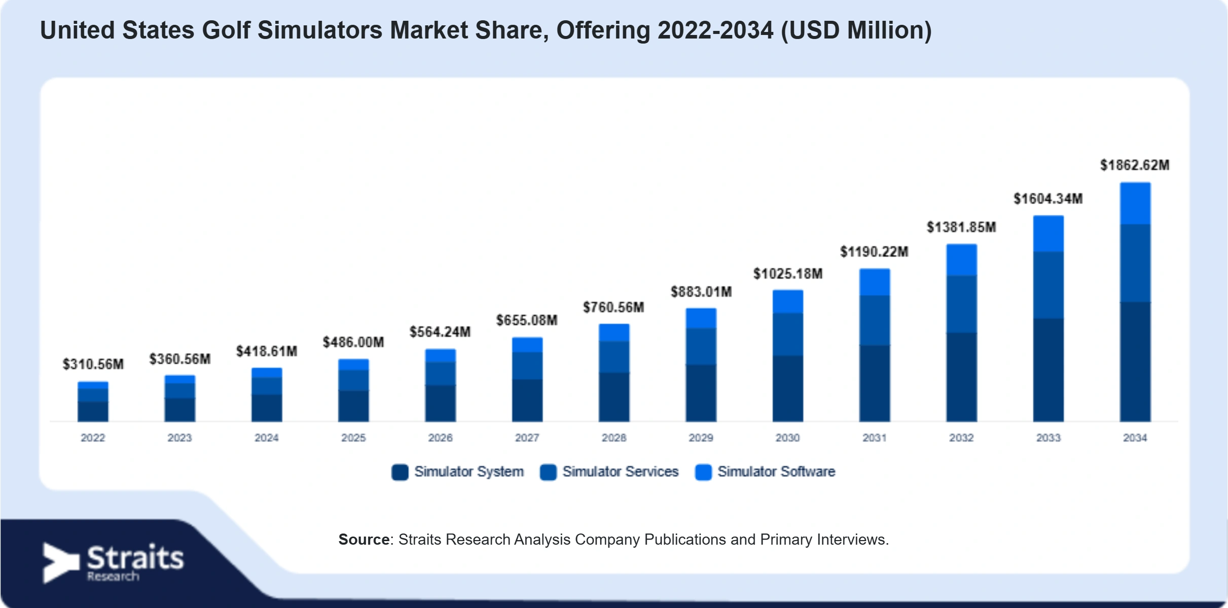 United States Golf Simulators Market Size By Segments