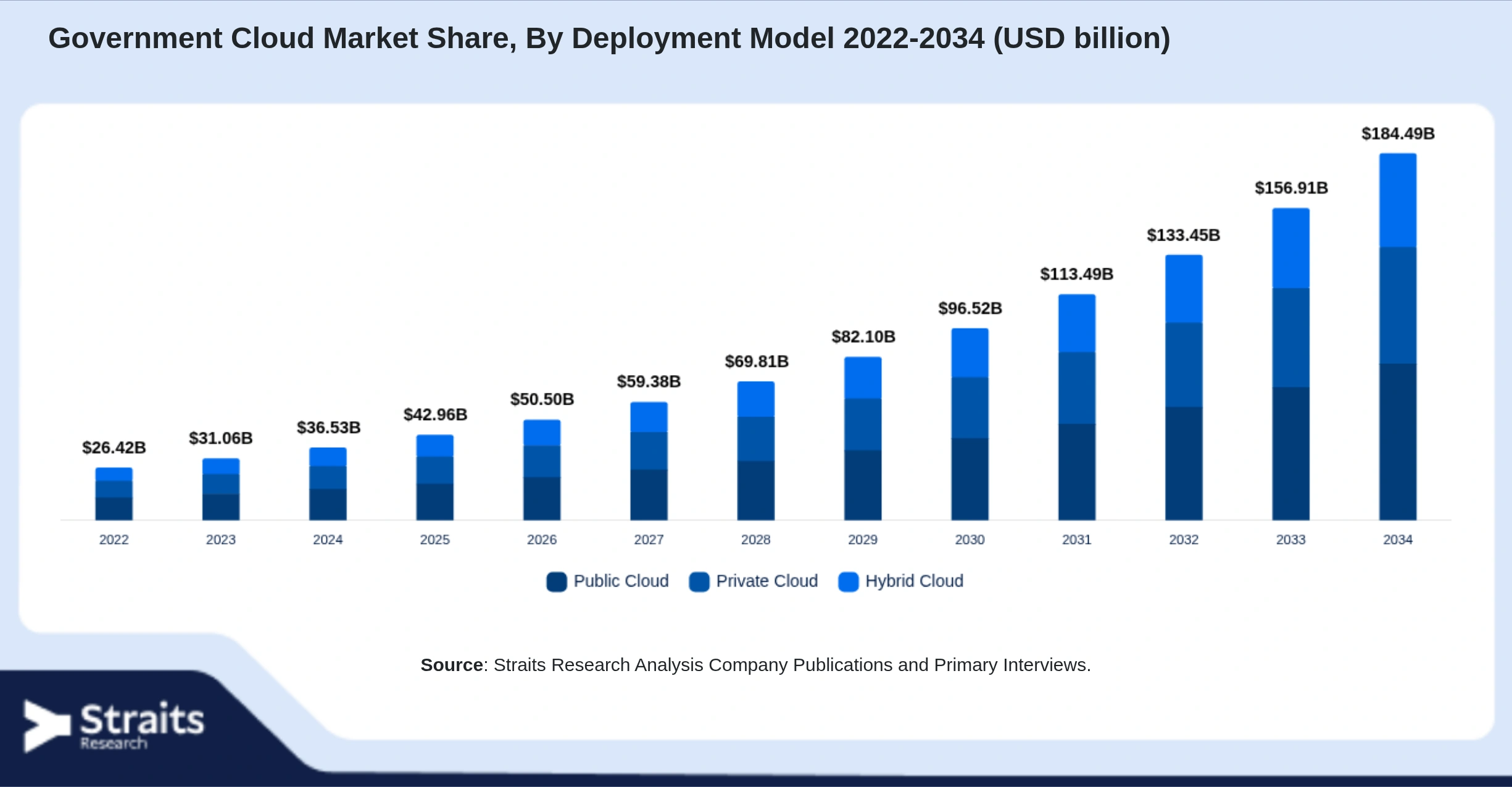 Government Cloud Market Size By Segments