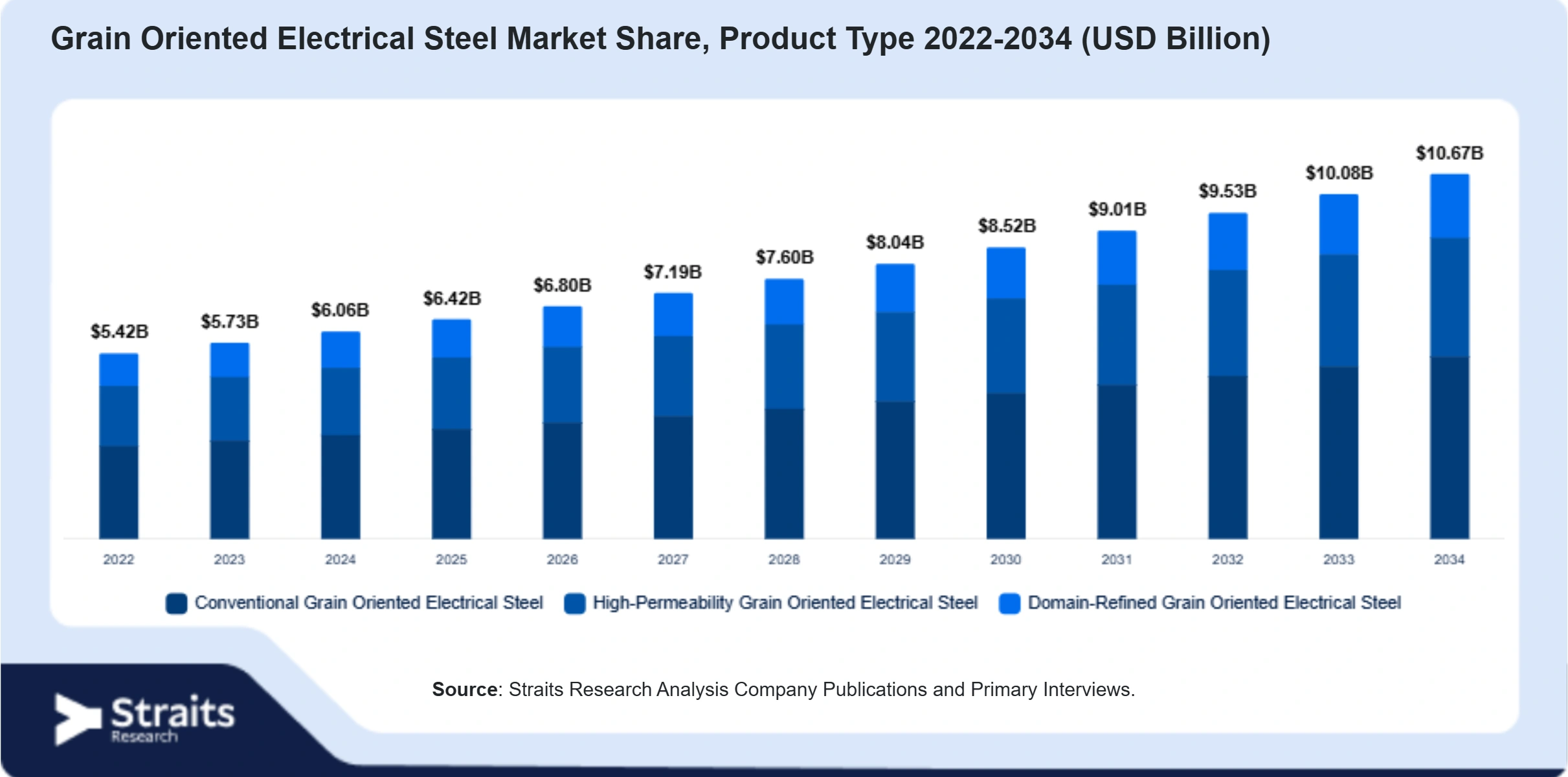 Grain Oriented Electrical Steel Market Size By Segments