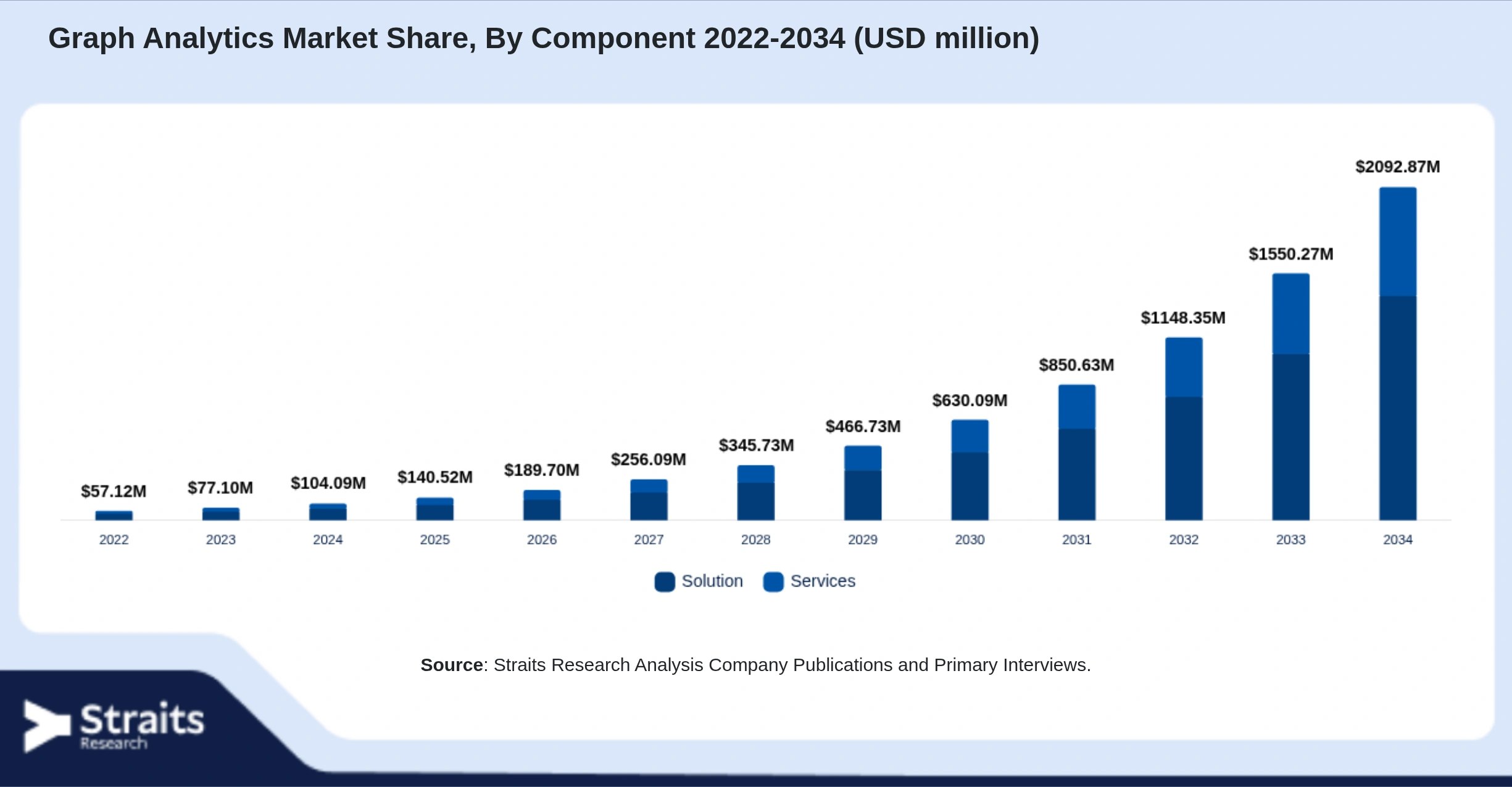 Graph Analytics Market Size By Segments