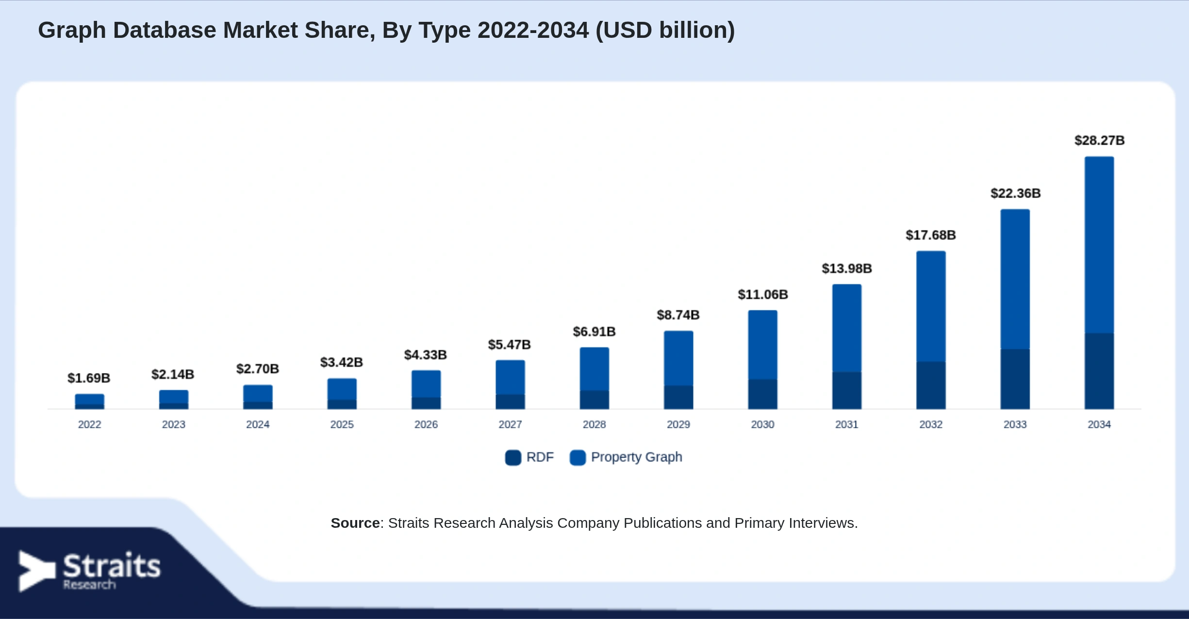Graph Database Market Size By Segments