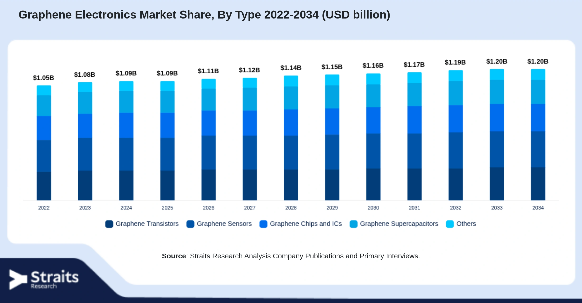 Graphene Electronics Market Size By Segments
