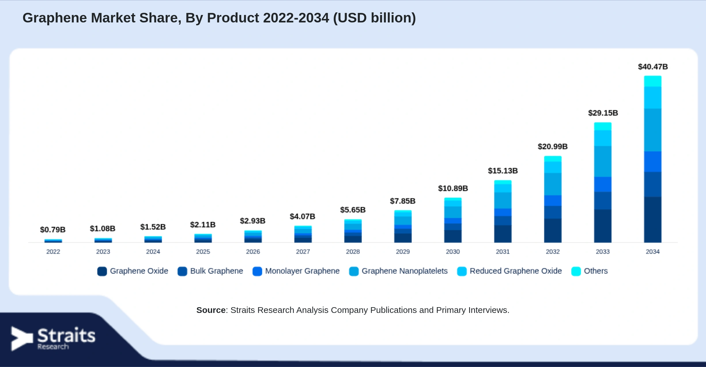 Graphene Market Size By Segments