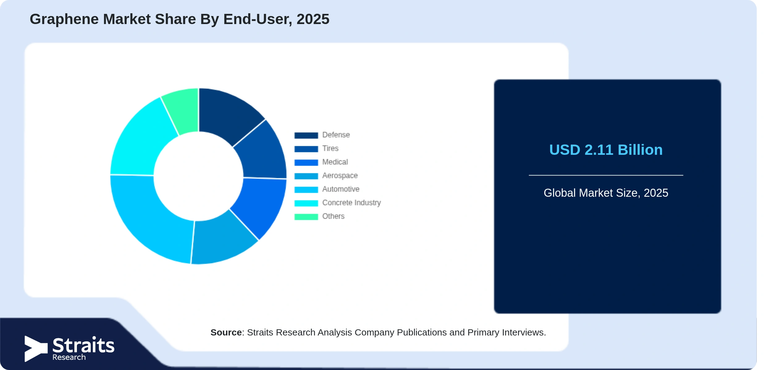 Graphene Market Share By Segments