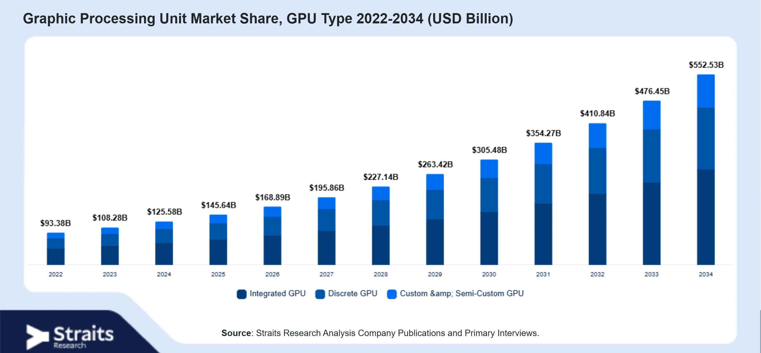Graphic Processing Unit Market Size By Segments