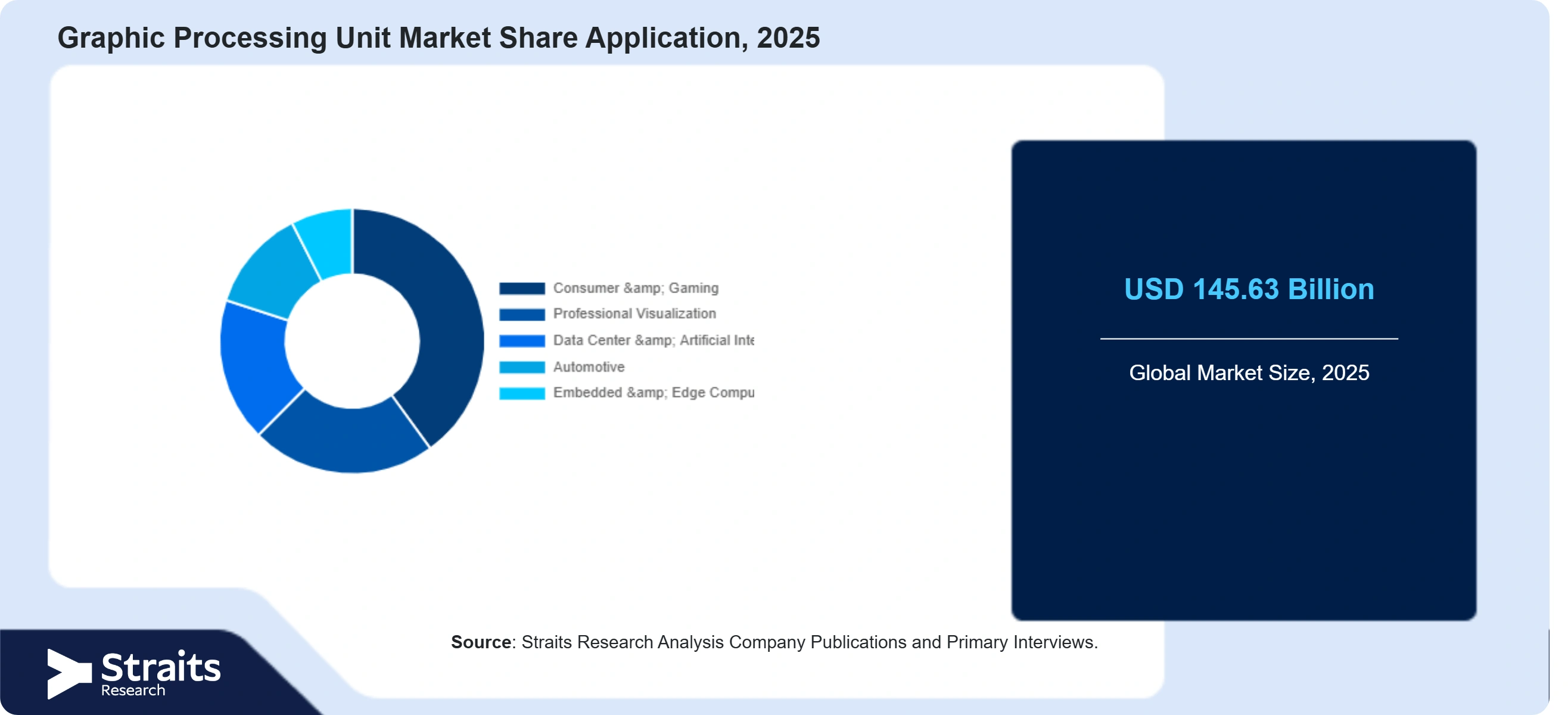 Graphic Processing Unit Market Share By Segments